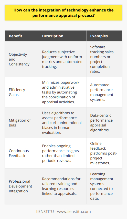 The use of technology in performance appraisal systems marks a significant step forward in the realm of human resources management. Incorporating technological tools into performance evaluations can lead to marked improvements in the process by which organizations assess and enhance their workforce's capabilities.One of the primary benefits of technology integration is the enhancement of objectivity and consistency in appraisals. With uniform performance metrics codified in software, there is less room for subjective judgment, which can vary greatly between supervisors. For instance, an automated system can track an employee's sales numbers or project completion rates using predefined criteria that measure attainment consistently across the organization.Efficiency gains are another important outcome of integrating technology into performance appraisals. Automated systems streamline the coordination of appraisal activities, saving time for managers and HR professionals by minimizing paperwork and reducing the administrative burden. Additionally, the collection of performance data over time allows for the analysis of long-term trends and patterns, providing a strategic perspective on workforce development that manual methods cannot easily replicate.A key area where technology aids appraisal processes is in mitigating bias. Algorithms designed to appraise performance based on data-centric metrics help curb the unintentional prejudices that can affect human evaluators. By focusing evaluations on quantifiable outcomes, technology helps maintain fairness and equitability in the appraisal process, though it's essential to continuously audit these systems to ensure they do not perpetuate systemic biases.The facilitation of continuous feedback and development is perhaps one of the more transformative aspects of integrating technology into appraisals. Modern systems are not limited to annual or bi-annual reviews; they can provide ongoing insights into performance. For example, an online platform might allow team members to request and receive feedback immediately following project milestones, bolstering a culture of continuous performance dialogue and learning.Moreover, these systems can integrate with professional development tools, recommending tailored training modules or learning resources according to the specific needs and goals of each employee. This aspect helps bridge the gap between appraisal and development, creating a loop of continuous improvement and skill enhancement.In an increasingly competitive and dynamic corporate environment, the strategic application of technology in performance appraisal is not just beneficial; it is necessary. By adopting advanced software solutions, such as those offered by IIENSTITU, organizations can leverage the benefits discussed here to nurture transparency, drive engagement, and ultimately improve organizational performance. Through technological empowerment, performance appraisals transcend their traditional role, evolving into a dynamic process that propels both individual growth and overall enterprise success.