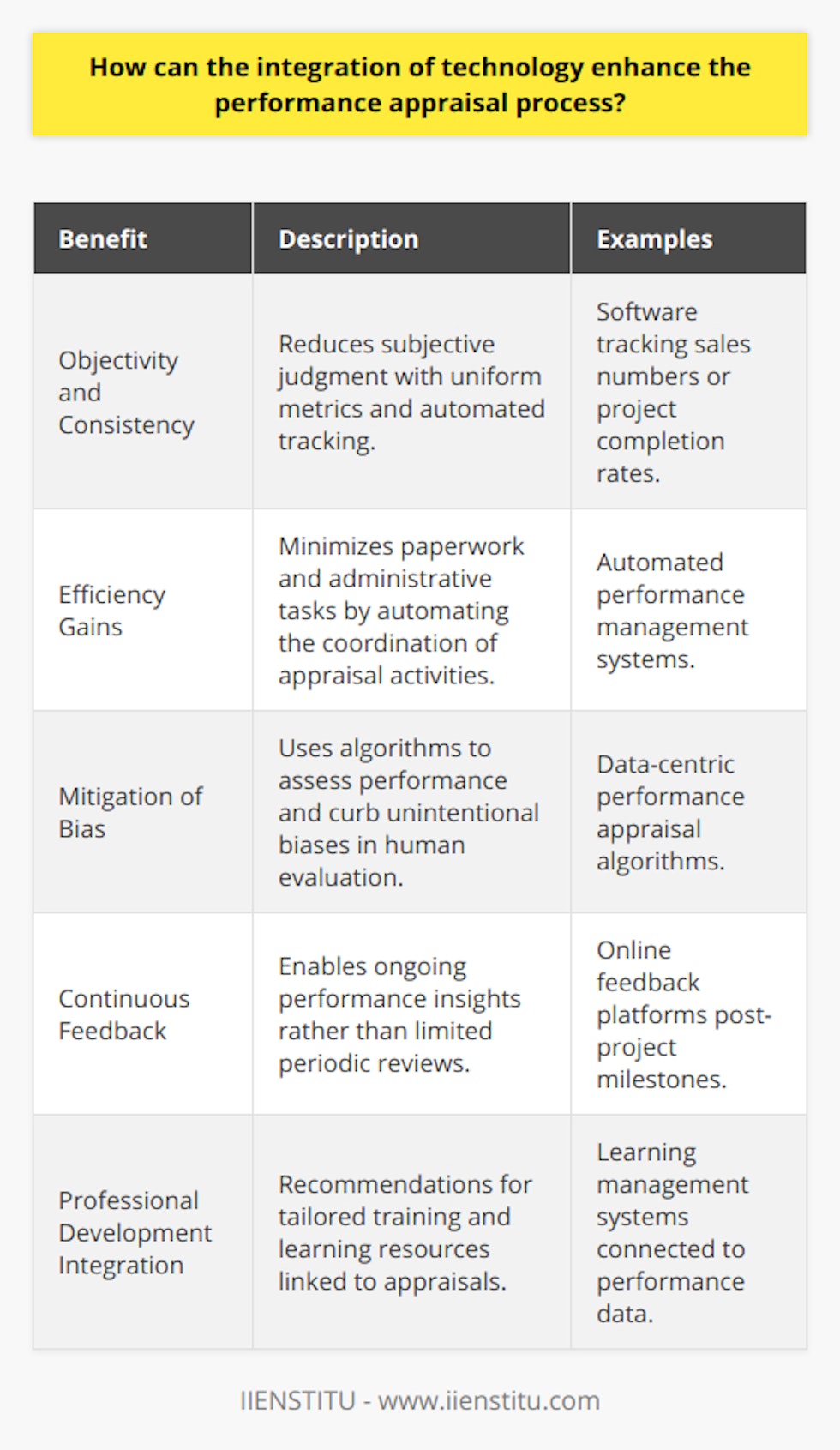 The use of technology in performance appraisal systems marks a significant step forward in the realm of human resources management. Incorporating technological tools into performance evaluations can lead to marked improvements in the process by which organizations assess and enhance their workforce's capabilities.One of the primary benefits of technology integration is the enhancement of objectivity and consistency in appraisals. With uniform performance metrics codified in software, there is less room for subjective judgment, which can vary greatly between supervisors. For instance, an automated system can track an employee's sales numbers or project completion rates using predefined criteria that measure attainment consistently across the organization.Efficiency gains are another important outcome of integrating technology into performance appraisals. Automated systems streamline the coordination of appraisal activities, saving time for managers and HR professionals by minimizing paperwork and reducing the administrative burden. Additionally, the collection of performance data over time allows for the analysis of long-term trends and patterns, providing a strategic perspective on workforce development that manual methods cannot easily replicate.A key area where technology aids appraisal processes is in mitigating bias. Algorithms designed to appraise performance based on data-centric metrics help curb the unintentional prejudices that can affect human evaluators. By focusing evaluations on quantifiable outcomes, technology helps maintain fairness and equitability in the appraisal process, though it's essential to continuously audit these systems to ensure they do not perpetuate systemic biases.The facilitation of continuous feedback and development is perhaps one of the more transformative aspects of integrating technology into appraisals. Modern systems are not limited to annual or bi-annual reviews; they can provide ongoing insights into performance. For example, an online platform might allow team members to request and receive feedback immediately following project milestones, bolstering a culture of continuous performance dialogue and learning.Moreover, these systems can integrate with professional development tools, recommending tailored training modules or learning resources according to the specific needs and goals of each employee. This aspect helps bridge the gap between appraisal and development, creating a loop of continuous improvement and skill enhancement.In an increasingly competitive and dynamic corporate environment, the strategic application of technology in performance appraisal is not just beneficial; it is necessary. By adopting advanced software solutions, such as those offered by IIENSTITU, organizations can leverage the benefits discussed here to nurture transparency, drive engagement, and ultimately improve organizational performance. Through technological empowerment, performance appraisals transcend their traditional role, evolving into a dynamic process that propels both individual growth and overall enterprise success.