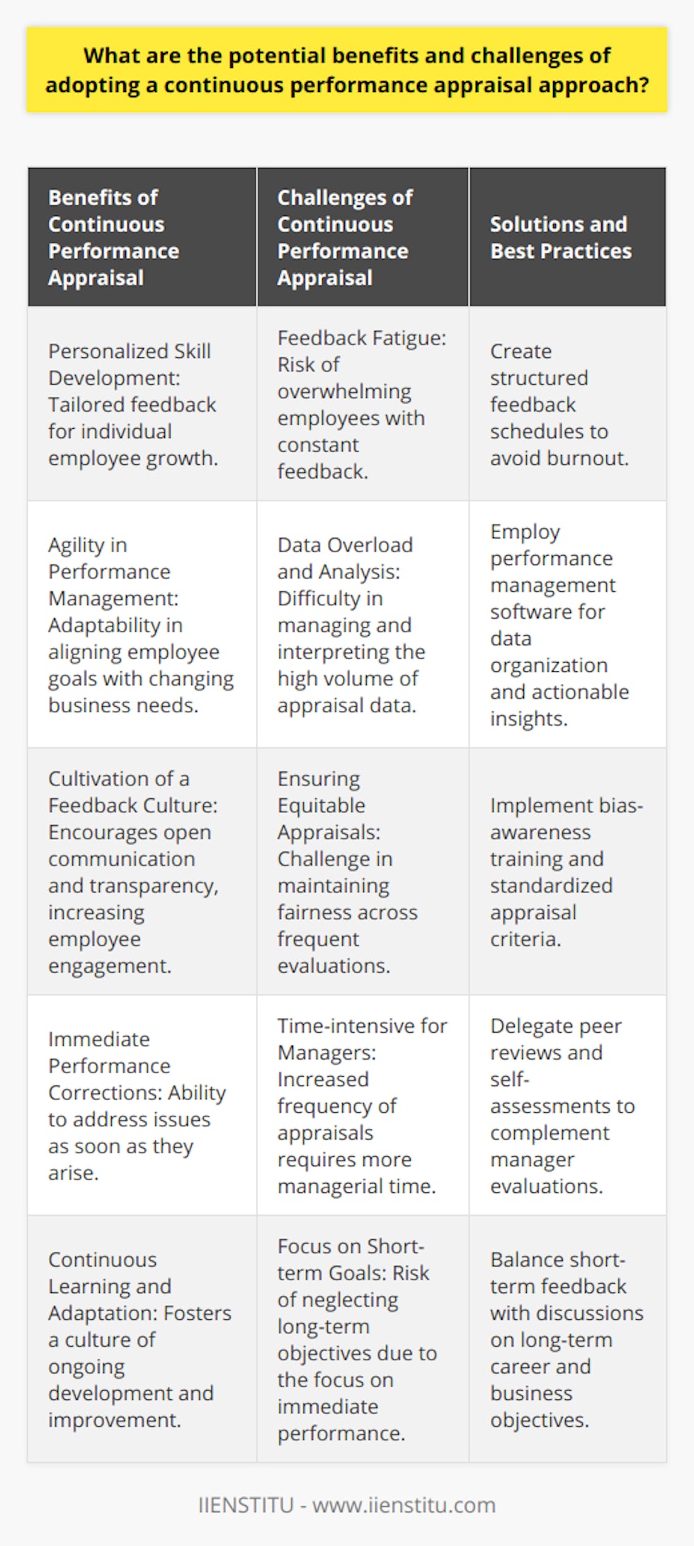 The continuous performance appraisal system is an innovative approach toward employee evaluation that moves away from the traditional annual or bi-annual reviews to a more fluid and regular process. Below, we explore the benefits and challenges associated with its adoption by businesses.**Potential Benefits of Continuous Performance Appraisal**1. **Personalized Skill Development:**Frequent engagement between employees and managers allows for more personalized employee development. Gaps in skills or knowledge can be addressed swiftly, tailored to individual needs, and measured regularly to ensure progress.2. **Agility in Performance Management:**Continuous appraisal systems are adaptable; they allow for quick pivoting and recalibrating of employee goals in response to changes in business strategy or external factors. This can ensure that the company and its workforce remain aligned with the evolving market demands.3. **Cultivation of a Feedback Culture:**A culture of regular, constructive feedback can be fostered with continuous appraisals. This facilitates open communication and transparency and can lead to employees feeling more valued and understood by their organization.**Challenges of Continuous Performance Appraisal**1. **Feedback Fatigue:**With continuous feedback comes the potential for employees to become overwhelmed or desensitized to the feedback they receive. This may lead to demotivation or disregard for the appraisal process if not managed sensitively.2. **Data Overload and Analysis:**Continuous appraisal systems generate vast amounts of data that require analysis and interpretation. Without the right tools or training, this data can be burdensome and may lead to misinformed decisions.3. **Ensuring Equitable Appraisals:**Equal treatment during evaluations can be challenging when appraising employees continuously. Managers may inadvertently favor those more visible or vocal, potentially leading to unequal recognition and reward.In sum, while the continuous performance appraisal system promises more immediate, relevant feedback leading to an engaged and nimble workforce, it also requires thoughtful implementation to overcome challenges related to management time, objective assessment, and preserving a focus on long-term strategic goals. Institutions, such as IIENSTITU, offer resources and learning opportunities that can assist companies in effectively managing these challenges and maximizing the benefits of continuous performance appraisals.
