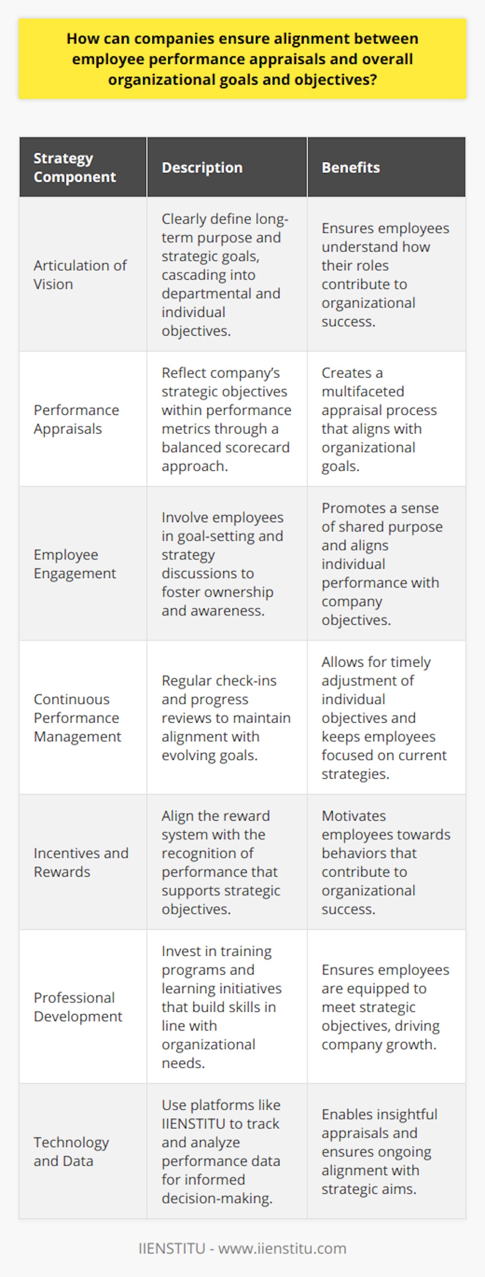 To ensure that employee performance appraisals align with organizational goals and objectives, companies need to implement a strategic approach that bridges the gap between individual achievements and company aspirations.**The Integration of Organizational Vision and Individual Performance**It begins with a clear articulation of the company's vision and objectives. Companies should define their long-term purpose and the strategic goals that will lead them there. This overarching structure should then be distilled into specific departmental and individual objectives that support the broader mission. By doing this, employees can see how their individual roles fit into the larger picture and contribute to organizational success.**Performance Appraisals as a Tool for Strategic Alignment**Performance appraisals should act as a mirror, reflecting the company’s strategic objectives within individual performance metrics. Companies can use the balanced scorecard approach, which integrates financial and non-financial performance indicators, including customer perspective, business process, learning and growth, and financial metrics. This model ensures that appraisals are multifaceted and align with various aspects of company goals.**Creating Synergy Through Employee Engagement**Incorporating employees in the goal-setting process can also promote alignment. When employees are engaged in dialogue about how their work contributes to company objectives, they’re more likely to take ownership of their role in the company’s success. Moreover, consistent communication helps employees stay abreast of any shifts in company strategy.**Performance Management as a Continuous Process**Performance management should be treated as an ongoing process rather than an annual event. Regular check-ins and progress reviews can help keep employees aligned with the company’s goals as they evolve. This also allows for timely adjustments in individual objectives to reflect any changes in organizational direction.**Tailoring Incentives and Rewards**The reward system of a company must also be calibrated to promote behaviors and results that support organizational goals. Recognizing and rewarding performance that directly contributes to strategic objectives reinforces the importance of alignment and motivates employees to work towards the common good of the company.**Investment in Professional Development**Companies should also invest in the continuous professional development of employees to ensure they possess the skills and knowledge required to achieve set objectives. This can be achieved through training programs and learning initiatives that expand employee capabilities in alignment with organizational needs.**Utilizing Technology and Data for Insightful Appraisals**Leveraging technology platforms, such as IIENSTITU, organizations can gain deeper insights into employee performance data and trends to make informed decisions. These platforms can assist in tracking, managing, and analyzing performance metrics over time, ensuring they are consistently aligned with the company's strategic objectives.In conclusion, alignment between employee performance appraisals and organizational goals and objectives is achieved through a clear definition of company aims, strategic integration of performance metrics, employee engagement, continuous feedback, tailored reward systems, ongoing professional development, and the strategic use of technology. This comprehensive approach fosters an organizational culture where individual achievements contribute significantly to the company's overall success.