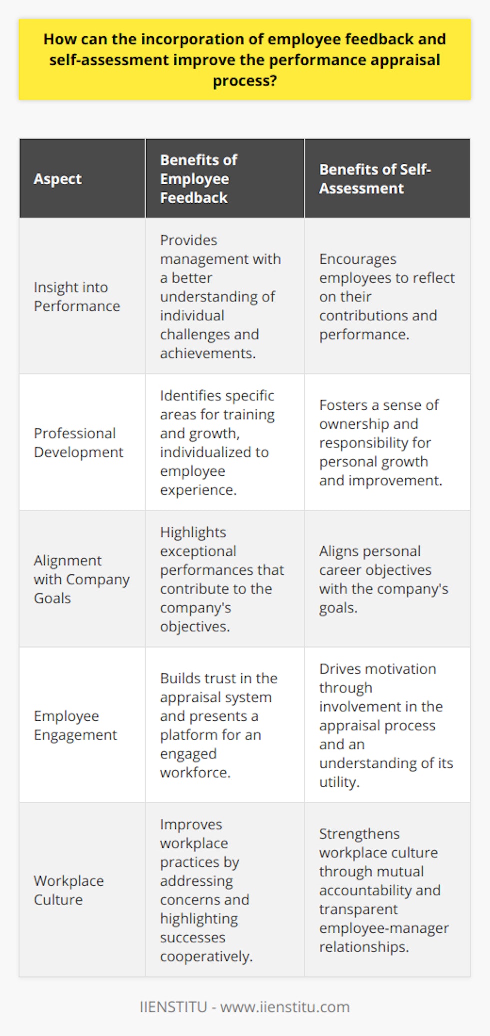 The inclusion of employee feedback and self-assessment within the performance appraisal process represents a significant move towards a more holistic and employee-centric approach to performance evaluation.When employees are given a voice through feedback mechanisms, it can lead to a richer understanding of individual experiences and the challenges faced in their roles. This insight allows for more tailored, meaningful appraisals and can highlight hidden areas of talent or concern that may be overlooked by management alone. As a result, incorporating employee feedback can lead to the identification of specific training needs, the recognition of exceptional performance, and the improvement of workplace practices.Self-assessment serves as a powerful tool in this refined appraisal process because it encourages individual reflection. When employees assess their own work, they become actively involved in their professional development. This reflection can reinforce their understanding of their contributions to the company and encourage personal growth and proactivity in seeking out opportunities for improvement. Furthermore, when the self-assessment is compared with managerial assessments, discrepancies can be addressed, leading to more comprehensive development plans and a greater understanding between employees and management.To harness these benefits, continuous improvement must be at the heart of the appraisal system. Structuring the process so that it isn't a once-a-year event, but rather an ongoing dialogue, keeps the practice relevant and responsive. Frequent check-ins and opportunities for feedback and self-assessment ensure that the appraisal process shifts from being a retrospective analysis to a forward-looking growth framework.The collaborative approach embedded in this appraisal system can align personal career goals with corporate objectives, thereby enhancing job satisfaction and performance. When employees are part of the conversation in shaping the appraisal process, it builds their trust in the system and amplifies its perceived fairness and utility. This, in turn, can lead to a more engaged workforce.In terms of mutual accountability, introducing these components into the appraisal process sets the stage for a more transparent relationship between staff and management. It encourages joint responsibility in identifying solutions to problems, celebrating successes, and developing professionally. This reciprocal accountability can build a stronger, more cohesive workplace culture.Overall, the performance appraisal process benefits significantly from the integration of employee feedback and self-assessment. These practices elevate the process beyond mere evaluation, transforming it into a collaborative, developmental journey that speaks directly to the needs and aspirations of employees, and in doing so, advances the goals of the organization as a whole.