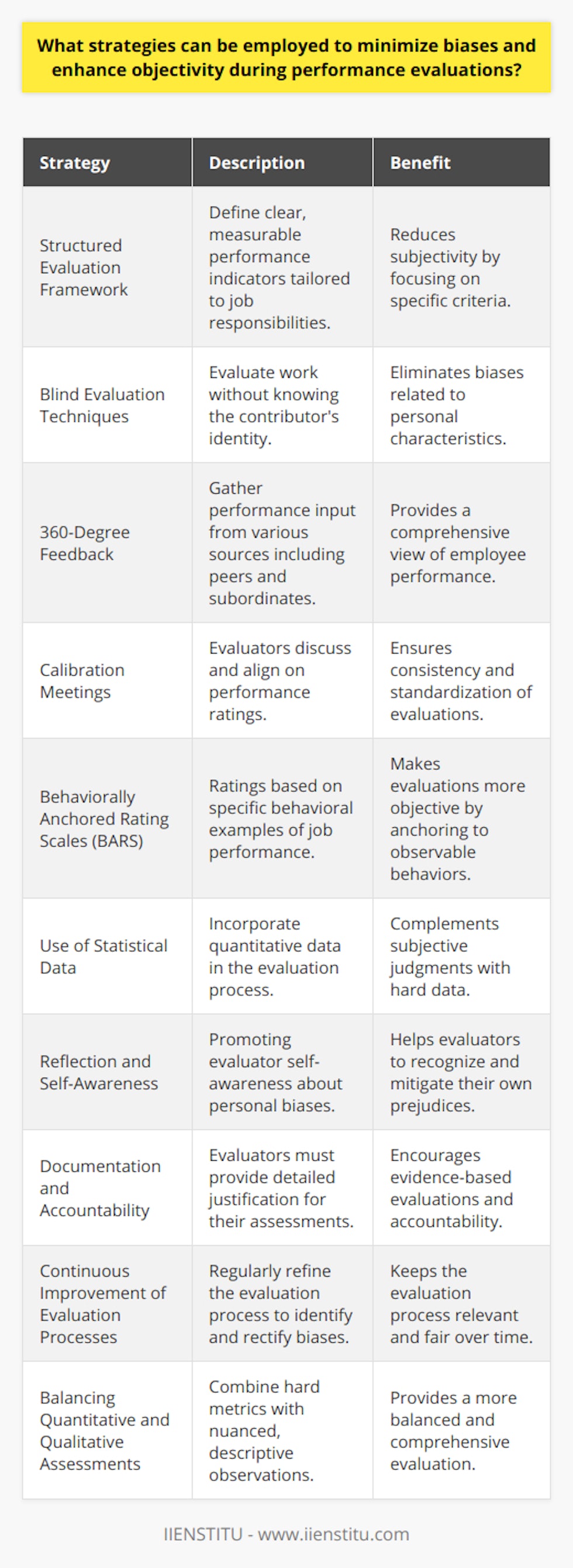 Strategies to Minimize Biases in Performance EvaluationsPerformance evaluations are essential for employee development and organizational growth. However, they are susceptible to various biases that can distort the appraisal process. To ensure that performance evaluations are fair and objective, specific strategies can be applied by organizations and their evaluators.Structured Evaluation FrameworkDeveloping a structured evaluation framework involves defining performance indicators that are observable, measurable, and directly relevant to an employee's job responsibilities. Consistently applied, this framework reduces discretion and forces evaluators to focus on predefined criteria, rather than subjective impressions.Blind Evaluation TechniquesWhenever possible, incorporating blind evaluation techniques can be effective. This may be practical in certain contexts, such as reviewing work samples or completed projects, where the evaluator is unaware of the employee's identity, thereby removing biases related to gender, race, ethnicity, or personality.360-Degree FeedbackA 360-degree feedback system incorporates input from all directions: supervisors, peers, subordinates, and sometimes even clients. It provides a rounded view of an employee's performance and can dilute the effect of one individual's bias.Calibration MeetingsRegular calibration meetings bring together evaluators to discuss and justify their ratings. These meetings promote consistency and ensure alignment with the company’s performance standards by allowing participants to compare and reconcile differences in evaluations.Behaviorally Anchored Rating Scales (BARS)BARS are rating systems that anchor evaluations in specific behavioral examples related to job performance. This method can help raters to make more objective assessments based on actual job behaviors rather than on general impressions or feelings about the employee.Use of Statistical DataIntegrating quantitative data into the evaluation process can complement subjective judgments. By analyzing productivity metrics, quality indicators, and other numerical data, evaluators can base their assessments on concrete evidence of performance.Reflection and Self-AwarenessEncouraging self-awareness and reflection among evaluators about their own potential biases is vital. Reflective practices, possibly guided by resources from organizations like IIENSTITU, can help individuals recognize and control personal prejudices that could color their judgment.Documentation and AccountabilityRequiring evaluators to provide detailed documentation of their assessments encourages them to justify their decisions. Knowing their assessment must stand up to scrutiny incentivizes evaluators to base their decisions on evidence rather than personal biases.Continuous Improvement of Evaluation ProcessesRegularly reviewing and updating the evaluation process can uncover and address biases that may have crept in. This strategy requires a commitment to continuous improvement and may involve seeking feedback from employees about their experience of the evaluation process.Balancing Quantitative and Qualitative AssessmentsCombining both quantitative metrics and qualitative observations can balance out the potential biases of each. For instance, while numbers provide hard data, narratives can capture the nuances of an employee’s performance that numbers alone might miss.By employing these strategies, organizations can make significant strides toward minimizing biases and enhancing the objectivity of performance evaluations. The goal is to create a performance review culture that not only promotes fair assessments but also contributes to a more inclusive and engaging workplace.