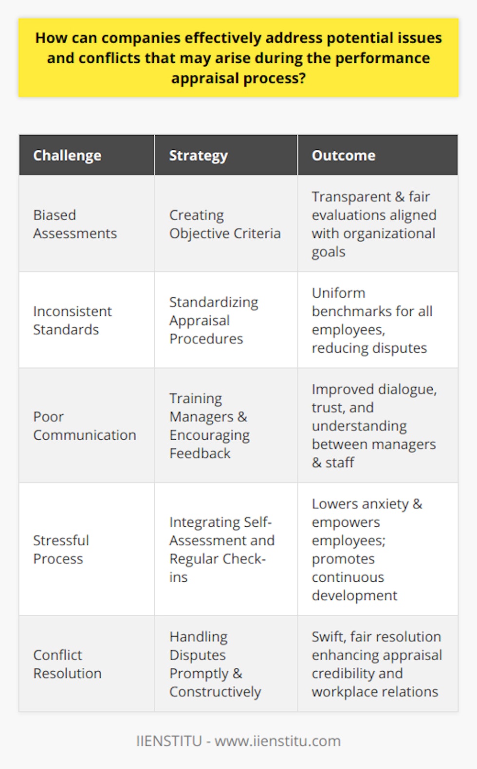 Performance appraisals are critical for employee development and organizational growth, but the process can be fraught with difficulties if not managed carefully. Here's a concise exploration of how companies can address challenges that may arise during performance appraisals, with an eye towards fair and productive outcomes.Understanding Performance Appraisal ChallengesThe first step in mitigating issues in performance appraisals is to understand what can go wrong. Common problems include biased assessments, inconsistent standards, poor communication, and the stressful nature of the process itself. Recognizing these issues early can prepare an organization to handle them more effectively.Creating Objective CriteriaA well-structured performance appraisal system relies on clear, objective criteria that align with organizational goals. Criteria should be quantifiable, directly linked to job responsibilities, and understood by all stakeholders. When criteria are transparent and agreed upon, there is less room for misunderstanding and disputes.Training Managers in Evaluation TechniquesAn essential component in a fair appraisal system is the role of the evaluator. Managers should be well-trained in identifying and overcoming their biases, delivering constructive feedback, and conducting evaluations that are both comprehensive and accurate. Training should also cover effective communication strategies, fostering a culture of trust and respect.Encouraging Communication and Feedback LoopsFor appraisals to be effective, communication must be a two-way street. Managers should invite employees to engage in open dialogue about their performance, career aspirations, and concerns. This can include regular check-ins and a process whereby employees can respond to their appraisal results.Integrating Self-AssessmentIncluding a self-assessment component allows employees to reflect on their own progress and contributions. This not only helps identify areas of alignment and disconnect between employee and manager perspectives but also promotes self-awareness and personal development among staff.Handling Disputes Promptly and ConstructivelyWhen conflicts do arise, they need to be addressed swiftly and with a focus on fairness and resolution. This may require mediation or even the inclusion of an impartial third party to help navigate the dispute. A constructive approach to resolving conflicts can lead to improved understanding and a more balanced appraisal process.In summary, managing the potential pitfalls of performance appraisals effectively involves establishing clear criteria, investing in manager training, maintaining open communication, encouraging self-assessment, and resolving conflicts with fairness and clarity. By focusing on these key areas, companies can elevate the effectiveness of their performance appraisals, ultimately benefiting both employees and the organization as a whole.
