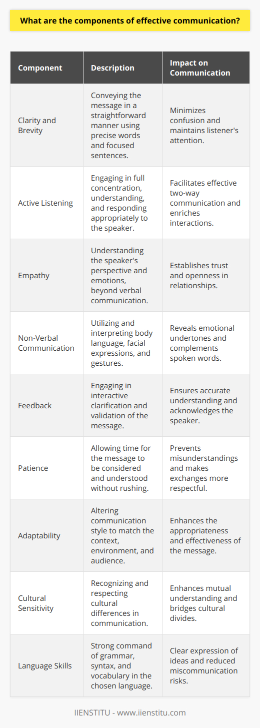 Effective communication is an invaluable skill set that facilitates a better exchange of ideas, fosters healthy relationships, and minimizes conflicts. Whether in personal interactions or professional settings, understanding and applying the components of effective communication can fundamentally transform engagements and outcomes.**Clarity and Brevity:** A key component is the ability to convey your message in a clear, straightforward manner. Clarity involves choosing precise words and structuring sentences in a way that minimizes the possibility of confusion or misinterpretation. Brevity, on the other hand, involves being concise, keeping the message focused without unnecessary digression to maintain the listener's attention.**Active Listening:** Communication is a two-way process, and effective communicators are also attentive listeners. Active listening involves fully concentrating, understanding, responding, and remembering what is being said. It is not just waiting for your turn to speak but engaging with the speaker by providing feedback through acknowledging words and asking pertinent questions.**Empathy:** Demonstrating empathy is a fundamental component for establishing a genuine connection with others. This means trying to understand the speaker's perspective and emotions, which can create an environment of trust and openness. Conveying empathy can often be more about what is not said than the words spoken—giving space for the other person to express themselves.**Non-Verbal Communication:** Non-verbal signals, such as eye contact, facial expressions, posture, and gestures, can communicate volumes beyond the spoken word. They often express the emotional undertones of the message. Effective communicators are not only adept at sending clear non-verbal cues but also at reading and interpreting the signals sent by others.**Feedback:** Feedback ensures that the intended message is understood correctly. This includes engaging in back-and-forth interaction where clarification is sought and given. It also validates the speaker, showing that their message is important and has been considered.**Patience:** Good communicators exercise patience, giving time for the message to be absorbed and understood. They do not rush conversations and allow for thoughtful pauses. This patience can prevent misunderstandings and make the communication process feel more respectful and less pressured.**Adaptability:** Adapting communication to suit the context, environment, and audience is crucial. This may mean altering vocabulary, tone, or even the mode of communication (e.g., digital or face-to-face) to ensure the message is appropriate and effective for the situation. **Cultural Sensitivity:** Recognizing and respecting cultural differences impacts how messages are sent and received. Being culturally sensitive involves understanding these nuances and adjusting communication styles accordingly to bridge cultural divides and enhance mutual understanding.**Language Skills:** A strong command of the language being communicated in, including grammar, syntax, and vocabulary, also forms the bedrock of effective communication. This promotes clear expression of ideas and reduces the chance of miscommunication.Developing these components is not a one-off task but an ongoing process of learning, practice, and reflection. Formal training, such as courses offered by institutions like IIENSTITU, can provide structured learning and development opportunities to hone these skills.In conclusion, effective communication is multi-faceted, requiring a conscious effort to refine each component. When people invest in strengthening their communication skills, they are better equipped to navigate the complexities of interpersonal interactions, leading to more rewarding personal relationships and more successful professional engagements.