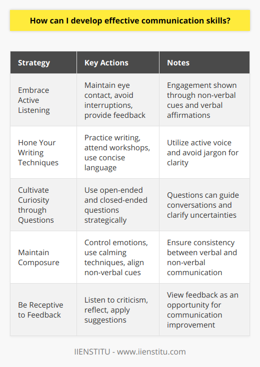 Developing effective communication skills is a multi-faceted process that can have significant impacts on both personal and professional relationships. Here are some strategies to enhance these skills:1. **Embrace Active Listening**: Active listening goes beyond just hearing the words someone says. It involves fully concentrating on the speaker, understanding their message, responding appropriately, and remembering the conversation. To practice active listening, maintain eye contact, avoid interrupting, and give feedback such as nodding or using verbal affirmations like I understand to reaffirm that you are engaged.2. **Hone Your Writing Techniques**: Clear written communication is crucial, whether it's for emails, reports, or social media. To improve, dedicate time to practice writing and make use of tools like writing workshops or courses—like those offered by IIENSTITU—to expand your abilities. Effective writing is concise and to the point. Avoid jargon and complex sentences that may confuse readers. Instead, get straight to the point and use an active voice which makes your writing more engaging.3. **Cultivate Curiosity through Questions**: Questions are powerful tools in communication. They can guide a conversation and demonstrate interest in what the other person has to say. Open-ended questions encourage detailed responses, while closed-ended questions can be used to confirm details. Questions can also clarify a point you may be unsure about.4. **Maintain Composure**: Fostering calmness during interactions is essential. It allows you to think clearly and react appropriately. When a situation is emotionally charged, take a few deep breaths before responding. Be conscious of non-verbal cues like making sure your arms are not crossed, as this can come across as defensive. Match your facial expressions with what you are saying to ensure that your message is coherent.5. **Be Receptive to Feedback**: Feedback is a gift that helps improve communication skills. When someone offers constructive criticism, listen without becoming defensive. Reflect on their points and consider how you can apply their suggestions. Remember, feedback is not a personal attack but an opportunity for growth.In conclusion, effective communication is a skill that can be learned and refined over time. It requires a willingness to listen, express oneself clearly, and accept feedback. By employing active listening, practicing clear writing, asking thoughtful questions, staying composed, and being open to feedback, anyone can improve their communication abilities. Continuous practice and a commitment to personal development are key to becoming an adept communicator.