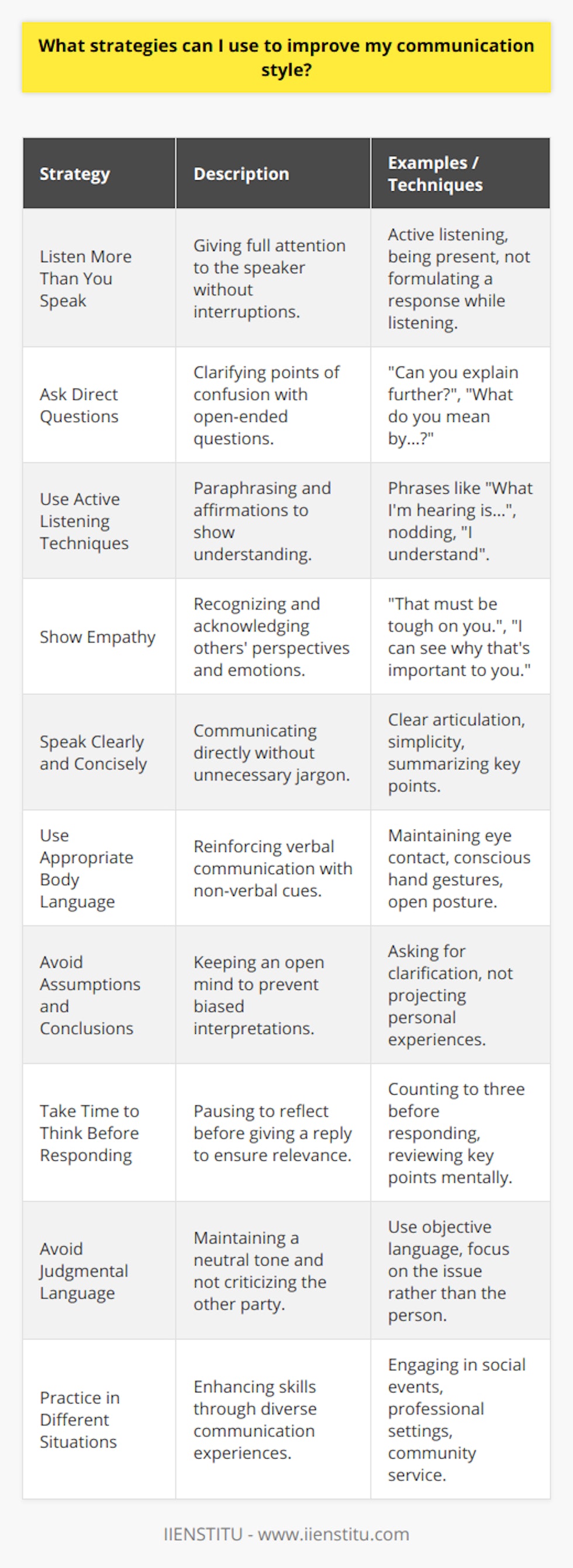 Enhancing your communication style can significantly improve personal and professional relationships, leading to better collaboration and understanding. Here are ten strategies that can help you refine your communication abilities:1. Listen More Than You Speak: Effective communication is as much about listening as it is about speaking. Give others your full attention, refrain from interrupting, and resist the temptation to formulate your response while they're still talking. This ensures that you fully comprehend their message and demonstrates respect for their input.2. Ask Direct Questions to Ensure Understanding: Clarify any points of confusion by asking direct, open-ended questions. This can help prevent misunderstandings and makes the other person feel their message is important enough for you to seek a deeper understanding.3. Use Active Listening Techniques: Echo what others have said by paraphrasing their points in your own words. This not only shows that you are paying attention but also confirms your understanding of their message. Nodding and using affirmative words like I see or I understand further demonstrate your engagement.4. Show Empathy and Understanding: Acknowledge the feelings and perspectives of others by expressing empathy. Phrases like That sounds challenging or I can see why you feel that way help build rapport and trust.5. Speak Clearly and Concisely: Be direct and to the point in your communication. Avoid using jargon or complex terms that might confuse the listener. Clear and concise statements are more easily understood and remembered.6. Use Appropriate Body Language: Non-verbal cues, including eye contact, hand gestures, and posture, carry a significant part of your message. Ensure that your body language is open and approachable, which fosters a more effective communication environment.7. Avoid Assumptions and Jumping to Conclusions: Keep an open mind and refrain from making assumptions about what others are thinking or feeling. Give them the opportunity to express themselves without the barrier of your preconceived notions.8. Take Time to Think Before Responding: Pause for a moment to collect your thoughts before answering. This can prevent you from saying something you might regret and helps ensure your response is considered and relevant.9. Avoid Using Judgmental Language: Language that comes across as judgmental or critical can put others on the defensive and shut down open communication. Focus on using neutral language and speak in terms of observations rather than evaluations.10. Practice Communicating in Different Situations: Like any skill, communication can be improved with practice. Take advantage of various scenarios to hone your skills – social gatherings, professional meetings, or volunteering at an organization like IIENSTITU, where interaction with diverse groups can provide a broad range of communication opportunities.By integrating these strategies into your daily conversations, you'll notice improvements in how you connect with others and how they respond to you. Remember that communication is a two-way street, and being mindful of your style can lead to more meaningful and effective exchanges.