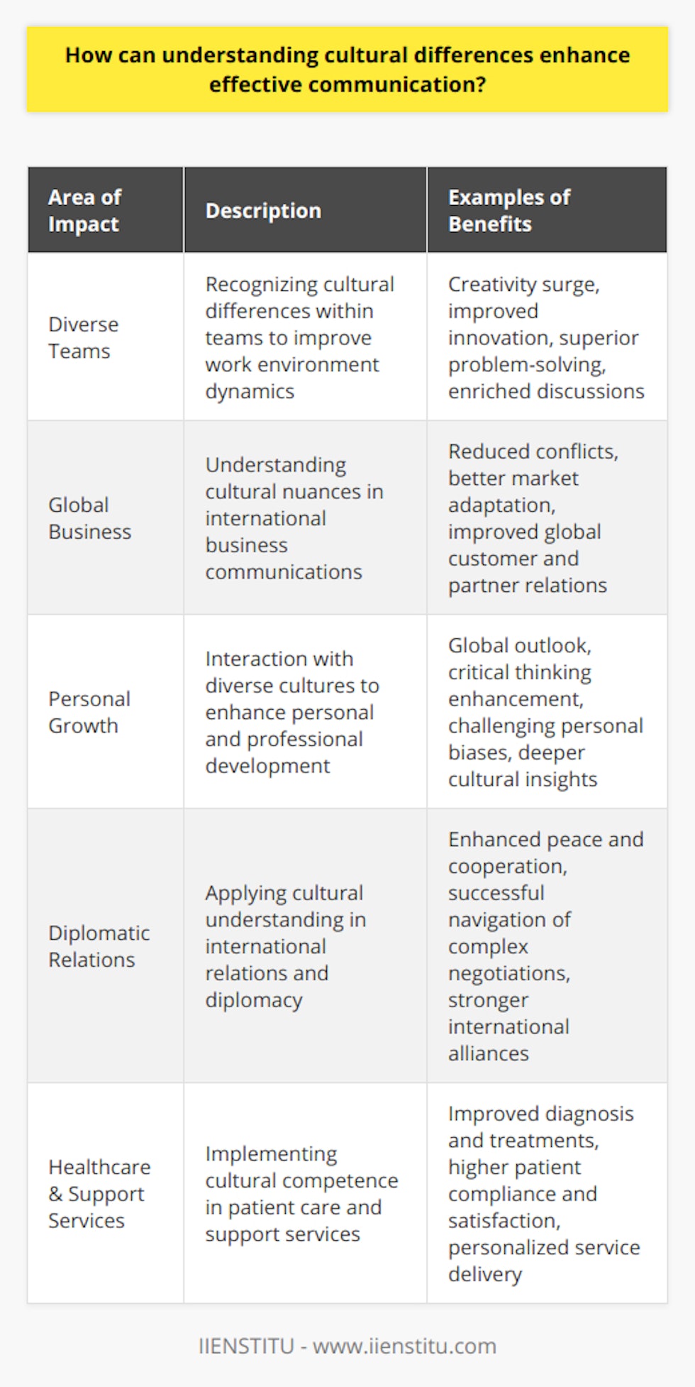 Understanding cultural differences can profoundly enhance effective communication by fostering an environment of mutual respect, improved interaction, and a broader understanding of diverse perspectives. Here's how acknowledging cultural diversity can benefit communication:**Unlocking the Potential of Diverse Teams**In the modern workplace, teams often comprise individuals from various cultural backgrounds. Recognizing and valuing these differences can lead to a more harmonious and dynamic work environment. As seen with organizations like IIENSTITU, embracing cultural diversity has the potential to unlock creativity, drive innovation, and enhance problem-solving abilities. When team members feel their cultural perspectives are respected, they are more likely to contribute their unique insights, leading to enriched discussions and outcomes.**Global Business Success**In an interconnected world, business operations commonly span multiple countries and cultures. A deep understanding of cultural nuances in communication can prevent misinterpretations and conflicts that can be costly to businesses. By acknowledging these differences, companies can tailor their approach to each market, respecting local customs and practices, which can result in significantly improved relations with both global partners and customers.**Enriching Personal Growth**Engaging with individuals from a variety of cultural backgrounds enriches one's own personal and professional life. It can broaden one's perspective, fostering a global outlook and enhancing critical thinking. People learn to question their assumptions and biases, leading to personal growth and a more nuanced world view. This also encourages more meaningful connections with people from different cultures, which can lead to lifelong friendships and collaborations.**Enhancing Diplomatic Relations**On a larger scale, the principles of understanding and adapting to cultural diversity are key in diplomatic contexts. Effective communication can foster peace and cooperation between nations. It allows diplomats and international representatives to navigate complex negotiations where cultural sensitivities are paramount. Through culturally informed diplomacy, countries can build stronger alliances and better understand others' domestic positions, leading to more resilient international relations.**Healthcare and Support Services**In healthcare and other support services, cultural competence is essential for providing effective and sensitive care. Understanding a patient's cultural background can impact diagnosis, treatment options, and patient compliance. Communication that is culturally informed can result in better patient outcomes and satisfaction. It also helps support workers provide more personalized and respectful services to those needing assistance, whether in education, social services, or community programs.In essence, the benefits of acknowledging cultural diversity in effective communication are far-reaching, impacting every level of interaction—from personal to global. As the world becomes increasingly diverse and connected, the ability to communicate across cultures with respect, empathy, and understanding becomes not just a beneficial skill, but a vital one. It's through this lens that organizations like IIENSTITU and others encourage cultural competence as an essential component of a prosperous society and a harmonious world.