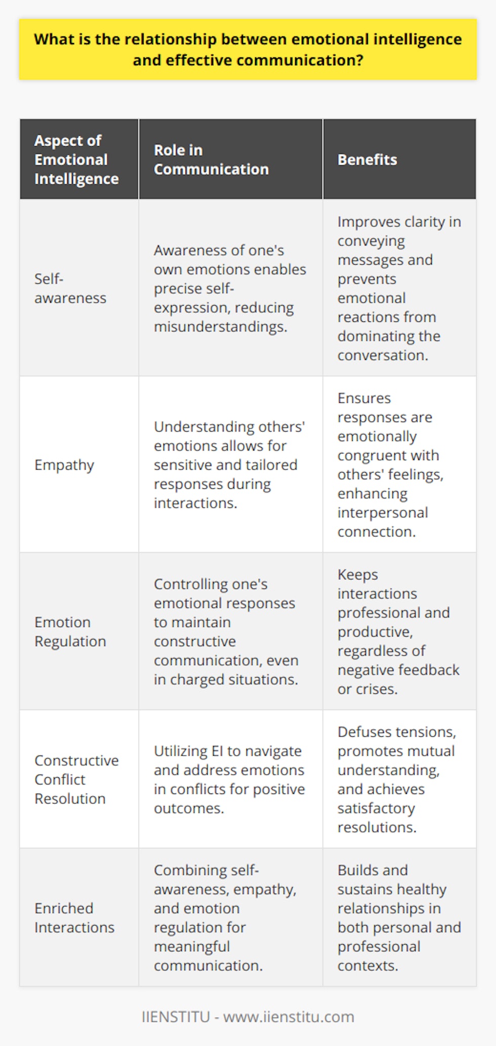 Emotional intelligence (EI) is a vital aspect of human interaction that influences effective communication in profound ways. At its core, EI is the capacity to be aware of, control, and express one's emotions, and to handle interpersonal relationships judently and empathetically.One of the key components of emotional intelligence is the ability to recognize and comprehend one's own emotions (self-awareness). This understanding enables precise self-expression, reducing the likelihood of misunderstandings. For instance, when a person recognizes they are frustrated, they can communicate their feelings without letting the emotion control the conversation. This level of self-awareness ensures clarity and prevents the possibility of an emotional reaction overpowering the communication's objective.The second dimension is empathy, the recognition, and comprehension of the emotions of others. Emotional intelligence allows individuals to perceive the emotional state of their counterparts in communication, facilitating a more sensitive and tailored response. This empathetic approach ensures that responses are not only intellectually appropriate but also emotionally congruent, thereby enhancing the effectiveness of the interaction.Additionally, emotional intelligence involves the management of one’s emotions. Individuals with a high EI are adept at regulating their emotional responses, ensuring that their communications remain constructive, even in emotionally charged situations. This regulation is especially critical in maintaining a professional demeanor in the face of negative feedback or during a crisis, ensuring that communications contribute positively to the situation rather than exacerbating it.In conflict resolution, emotional intelligence proves to be an invaluable tool. It enables individuals to navigate the complex emotions that surface during disagreements and address them constructively. By recognizing the emotional undercurrents in conflicts, emotionally intelligent communicators can defuse tensions, foster an environment of mutual understanding, and work towards a consensual and satisfactory resolution.In sum, the relationship between emotional intelligence and effective communication is inextricable. EI enriches communication by promoting a deeper self-awareness, increasing empathy, ensuring emotional regulation, and enabling constructive conflict resolution. Emotional intelligence ensures that communications are not only exchanged information but also empathic interactions that build and sustain healthy relationships in both personal and professional contexts.