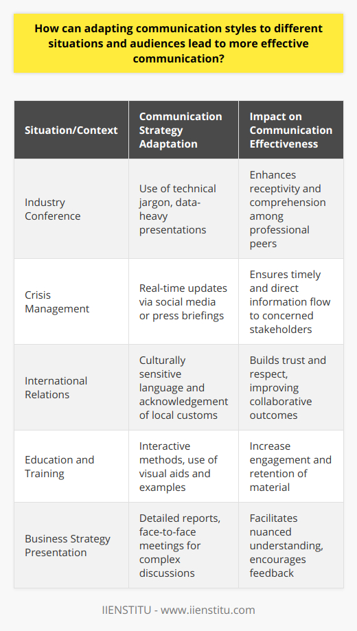 Adapting communication styles to the diverse needs of an audience can profoundly enhance the effectiveness of information exchange, and this holds true across various situations and contexts. The crux of effective communication rests in the sender's ability to assess the audience and the situation, and subsequently, deliver messages in a manner that resonates and is accessible to the receiver.Understanding Audience Needs:Audience analysis involves recognizing the expectations and levels of understanding of your listeners or readers. By delving into demographic factors such as age, education, cultural background, and profession, communicators can better determine what information is salient to their audience and how it should be delivered. For instance, technical jargon might be appropriate when communicating with industry specialists but would need simplification for a general audience to ensure comprehension.Adopting Suitable Communication Strategies:Cognizance of the context allows for the selection of an appropriate communication channel. For example, in a crisis situation, real-time updates may be best communicated through social media or a press briefing, while a complex business strategy might warrant a detailed report or a face-to-face meeting. The medium chosen can significantly impact the speed of message delivery and the degree of interaction with the audience.Enhancing Message Clarity:The clarity of communication is crucial and adaptation of style plays a pivotal role. Simplicity in language, structured presentation, and the use of relevant examples can all aid in making the message more digestible. For visual or auditory learning preferences, graphical representations or storytelling can be powerful tools in reinforcing understanding.Promoting Active Engagement:The engagement level of an audience increases exponentially when the communication style aligns with their preferences. An interactive presentation style, filled with questions and seeking feedback, can galvanize audiences, foster discussion, and generate valuable insights. Conversely, passive delivery methods may stifle enthusiasm and lead to disengagement.Building Strong Relationships:Effective communication is inherently relational. Adapting styles to show respect for the audience's values and perspectives can build rapport and establish trust. In international communication, awareness of cultural norms and sensitivities is especially critical, as it demonstrates consideration and fosters stronger collaborative relationships.IIENSTITU recognizes the importance of adapting communication styles in their educational ethos, integrating this understanding in professional development and training—preparing individuals to navigate the complexities of modern communication landscapes effectively.In practice, successful communicators are those who exhibit flexibility and mindfulness of their audience. They craft their messages with intentionality, taking into account the dynamic variables presented by each new situation and audience. Through careful adaptation of communication styles, the barriers to understanding can be diminished, leading to more universally effective communication.