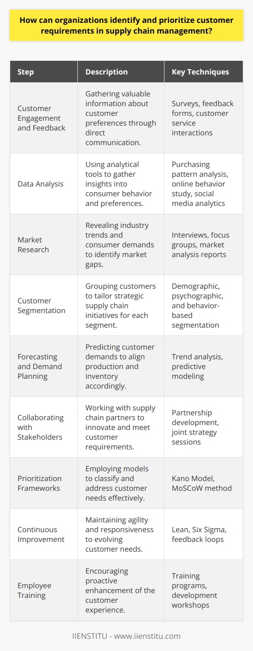 In the field of supply chain management, effectively identifying and prioritizing customer requirements is critical for maintaining a competitive edge and ensuring high levels of customer satisfaction. To do this, organizations must implement strategic approaches that provide insight into customers' needs and expectations. Below are several steps organizations can take to identify and prioritize customer requirements:1. Customer Engagement and Feedback: Communication is the cornerstone of identifying customer needs. By directly engaging with customers through surveys, feedback forms, and other communication channels, organizations can gather valuable information about what customers value most in their products and services.2. Data Analysis: With the emergence of big data and sophisticated analytical tools, organizations now have unparalleled access to consumer behavior insights. By analyzing purchasing patterns, online behavior, and social media interactions, companies can infer customer preferences and requirements.3. Market Research: Conducting thorough market research can reveal information about industry trends, consumer demands, competitors, and potential gaps in the market. This research often involves both quantitative and qualitative data collection methods such as interviews, focus groups, and market analysis reports.4. Customer Segmentation: Not all customers have the same requirements. By segmenting customers into distinct groups based on their buying behavior, demographics, psychographics, or value to the organization, companies can prioritize efforts and tailor supply chain strategies to each segment.5. Forecasting and Demand Planning: Understanding future trends and predicting customer demands is essential. Supply chain management must incorporate forecasting and demand planning to align production and inventory with expected customer requirements.6. Collaborating with Stakeholders: Organizations should work closely with suppliers, distributors, and other partners in their supply chain to ensure they are aware of customer requirements. Collaboration can lead to innovations that enhance the supply chain's ability to meet these needs effectively.7. Prioritization Frameworks: After identifying customer needs, organizations should employ prioritization frameworks, such as the Kano Model, which classifies customer requirements into categories like 'basic needs,’ 'performance needs,’ and 'excitement needs.’ This helps in determining which requirements should be addressed first to deliver maximum value.8. Continuous Improvement: Implementing a culture of continuous improvement with methods like Lean or Six Sigma can help organizations remain agile and responsive to evolving customer needs. Feedback loops and regular reassessment of customer requirements are necessary to maintain supply chain effectiveness.9. Employee Training: Ensuring that employees understand how their roles impact customer satisfaction is vital. Training and development activities should emphasize the importance of the supply chain in meeting customer requirements and encourage staff to proactively seek ways to enhance the customer experience.Through these methodologies, organizations can create adaptive and responsive supply chains that not only meet current customer requirements but are also primed to adjust to future needs. By leveraging these tactics, along with educational resources from specialized supply chain management institutions such as IIENSTITU, which provides industry-relevant courses and insights, companies can develop a competitive advantage by consistently delivering customer-centered value.