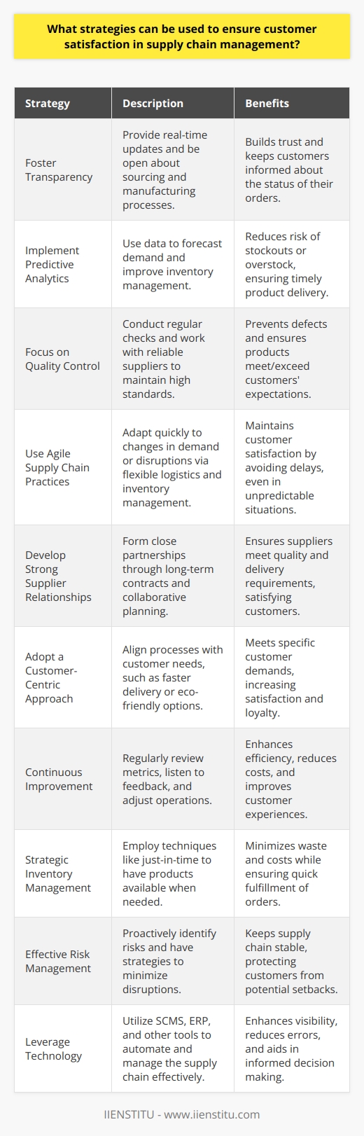Ensuring customer satisfaction in supply chain management is critical for fostering loyalty and achieving long-term success. The following are some of the proven strategies that can be employed:1. **Foster Transparency Across the Supply Chain:**   Transparency in the supply chain is becoming increasingly crucial. Customers appreciate knowing the status of their orders at every stage. Moreover, being transparent about the sourcing of materials, manufacturing processes, and delivery timelines can build trust. Providing customers with tracking options and real-time updates can significantly enhance their satisfaction. 2. **Implement Predictive Analytics:**   Utilizing predictive analytics can greatly improve demand forecasting, inventory management, and supply planning. By accurately forecasting future demands, businesses can prepare their inventory accordingly, which reduces the risk of stockouts or excess inventory, ensuring that customers receive their products on time without unnecessary delays.3. **Focus on Quality Control:**   A crucial element of customer satisfaction is the quality of the product. Regular quality control checks throughout the supply chain processes can help prevent defects and ensure that the final product meets or exceeds customer expectations. Working with reliable suppliers and manufacturers is also key to maintaining high standards.4. **Use Agile Supply Chain Practices:**   An agile supply chain can swiftly respond to changes in demand or any disruptions. This involves flexible logistics, adaptive inventory management, and responsive supplier relationships. By being able to quickly adjust to new circumstances, companies can prevent delays and maintain customer satisfaction even in unpredictable situations.5. **Develop Strong Supplier Relationships:**   Building strong relationships with suppliers is essential for a smooth supply chain operation. This could include long-term contracts, regular meetings, and collaborative planning. Close partnerships with suppliers can ensure that they are committed to meeting the quality and delivery requirements that will, in turn, satisfy the customers.6. **Adopt a Customer-Centric Approach:**   Aligning supply chain processes with customer needs is key. This means understanding the nuances of what customers value - be it faster delivery, eco-friendly packaging, or flexible return policies - and then tailoring the supply chain management strategies to meet those requirements.7. **Continuous Improvement:**   Implementing a culture of continuous improvement can help to incrementally and consistently enhance supply chain processes. This involves regularly reviewing performance metrics, listening to customer feedback, and making adjustments to operations to improve efficiency, reduce costs, and enhance the customer experience.8. **Strategic Inventory Management:**   Intelligent inventory management ensures that products are available when customers need them. This includes techniques such as just-in-time inventory, which can reduce warehouse costs and minimize waste while also ensuring quick fulfillment of orders.9. **Effective Risk Management:**   Proactively identifying and managing potential risks within the supply chain can minimize disruptions. Risk management strategies, such as having backup suppliers or diversifying the supply base, can keep the supply chain running smoothly, ensuring that customers are mostly unaffected by potential setbacks.10. **Leverage Technology:**    The proper use of technology, such as Supply Chain Management Software (SCMS) or Enterprise Resource Planning (ERP) systems, can greatly enhance the visibility and management of the supply chain. These tools can help in automating tasks, reducing human errors, and providing valuable insights to make informed decisions.In conclusion, customer satisfaction in supply chain management is best achieved by a combination of transparent communication, high-quality products, efficient and agile operations, a customer-centric mindset, and the strategic use of technology. It requires a consistent effort in understanding and meeting customer expectations while maintaining a robust and responsive supply chain. Institutions like IIENSTITU offer educational resources and courses that can help supply chain professionals understand and implement these strategies effectively.