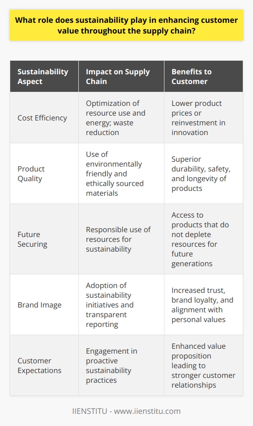 Sustainability has become a crucial catalyst for customer value enhancement throughout the supply chain by ensuring that economic, social, and environmental aspects are thoughtfully balanced. By adopting sustainable practices, companies can develop a competitive advantage that resonates with customers’ evolving needs and values.Cost Efficiency through SustainabilityEfficient use of resources is at the heart of sustainable supply chain management. When companies optimize their use of raw materials and energy, they achieve cost savings which can be transferred to the customer. Sustainable practices like streamlining logistics to reduce fuel consumption, optimizing packaging to minimize waste, and using renewable energy sources can significantly reduce operational expenses. The lower costs can either lead to lower prices for consumers or higher profit margins that companies can reinvest in product innovation, enhancing customer value either way.Enhanced Product QualityCompanies that incorporate sustainability often adopt stringent standards for quality and environmentally conscious materials, which leads to the development of products with superior durability and safety. For example, organic and ethically sourced materials are perceived as higher quality by consumers. When such materials are used, they not only have a reduced environmental footprint but also often offer better performance and longevity, contributing to higher customer satisfaction and perceived value.Securing the Future Supply ChainSustainability secures the future of supply chains through the responsible use of resources, ensuring that they remain available not only for present but also for future consumption. By investing in sustainable practices, companies signal to customers that they are committed to providing products and services without compromising the ability of future generations to meet their needs. This forward-thinking approach is increasingly important to consumers and enhances the value proposition of the brand.Building a Strong Brand ImageA commitment to sustainability can substantially improve a company's image and reputation, which in turn enhances customer value. Modern consumers align themselves with brands that reflect their personal values, such as social responsibility and environmental stewardship. Sustainability initiatives, transparent reporting, and certifications such as fair-trade or carbon-neutral, signal to customers that a company shares their commitment to the planet and community. This alignment can lead to increased customer trust, loyalty, and willingness to pay for products from sustainable sources, thereby increasing the overall value for customers.Sustainability is not just a trend but a business imperative that aligns with customer expectations. Companies actively engaging in sustainable practices along their supply chain are likely to experience stronger customer relationships, greater brand loyalty, and an increased share of wallet. Essentially, sustainability principles offer a blueprint for businesses to deliver value that customers not only appreciate but also seek out in today’s marketplace. These efforts lead to a win-win situation: a healthier planet and a sustainable, value-driven relationship between businesses and their customers.