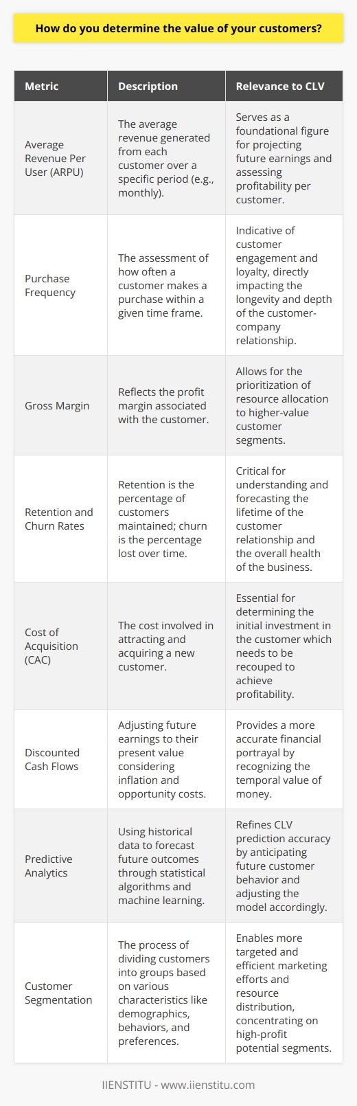 Understanding the value of your customers is pivotal in shaping business strategies and investment decisions. This appreciation of a customer's worth is encapsulated by the Customer Lifetime Value (CLV), which isn't merely about a single transaction but rather the total net profit a company expects from a customer over the entirety of their relationship.**Calculating Customer Lifetime Value**CLV calculation is multifaceted, incorporating various metrics that paint a clear financial portrait of the customer relationship.*Average Revenue Per User (ARPU)*: This involves measuring the average revenue generated from each customer, typically over a specific period like a month or year. It acts as a baseline from which to future predictions.*Purchase Frequency*: Assessing how often a customer makes a purchase within a defined time span offers insight into their engagement and loyalty. This influences the likely duration of the customer-business relationship and the CLV.*Gross Margin*: This metric takes into account the profit margin associated with the customer. By understanding the profitability of the customer segments, companies can prioritize resources to serve higher-value groups more effectively.*Retention and Churn Rates*: Retention measures the percentage of customers a company keeps over time, whereas churn is the flip side; it's the percentage that stops doing business with the company. The balance between these two rates can significantly sway the CLV.*Cost of Acquisition*: It costs money to bring in new customers. The Customer Acquisition Cost (CAC) plays a vital role in understanding CLV because it factors in the investment made to attract a customer, which would be recouped over the course of the customer relationship.**Advanced Considerations in CLV**When calculating the CLV, one cannot overlook the temporal value of money. Businesses often discount future revenue to present value because $1 today is worth more than $1 tomorrow due to inflation and opportunity costs.Applying **Predictive Analytics** can also enhance CLV accuracy. By using data, statistical algorithms, and machine learning techniques, businesses can identify the likelihood of future outcomes based on historical data. This is particularly useful in tweaking the CLV model to reflect more accurately the behavioral patterns of different customer segments.**Implementing Customer Segmentation**Refined customer segmentation allows for a nuanced approach to CLV calculations. Customers can be segmented by:- Demographic data- Purchase behaviors- Engagement levels- Product preferences- ProfitabilitySuch detailed segmentation empowers businesses to deploy resources and marketing efforts more judiciously, concentrating on the most profitable segments for better returns on investment.**Conclusion**The Customer Lifetime Value is a dynamic and nuanced metric. Calculating it necessitates a deep dive into the business's data stores, assessing everything from revenue figures to purchase habits, and from customer loyalty to forecasted retention. It is this granular understanding that permits a more proactive and strategic approach to nurturing customer relationships. The end goal is to foster a sustainable business model where customer value goes hand-in-hand with company growth—a principle encapsulated by IIENSTITU's approach to insightful and data-driven business education.