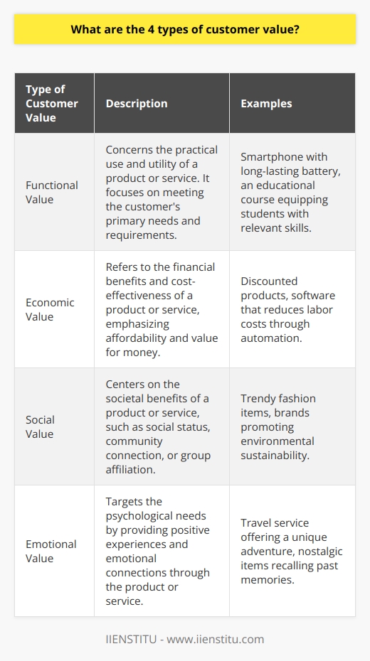 In the modern marketplace, customer value is the cornerstone of creating lasting business success. Understanding how customers perceive value can help companies tailor their offerings to better meet market demands. Among the various types of customer value, four distinct categories are broadly recognized: functional, economic, social, and emotional value. Each type of value speaks to different customer needs and contributes to their decision-making process in unique ways.**Functional Value**Functional value is the bedrock of a product or service, addressing the core needs and requirements of the customer. It encompasses the utility, usability, and functionality that the product or service provides. In essence, it answers the question of whether the product does what it is supposed to do, and whether it addresses the customer's problem effectively. For instance, a smartphone with a long-lasting battery provides functional value through its ability to operate for extended periods without a charge. Similarly, an educational service, like a course provided by IIENSTITU, offers functional value by equipping students with knowledge and skills they seek to acquire.**Economic Value**Economic value reflects the financial benefits and cost savings that a product or service offers to the customer. It encompasses affordability, cost-effectiveness, and the quality-price ratio of an offering. Customers inclined toward economic value seek products that maximize their resources and provide greater value for money. A compelling economic value proposition might include discounts, bulk purchase deals, or products that promise lower long-term operating costs. When a software system automates tasks to save time, it provides not only functional value but also economic value by reducing labor costs.**Social Value**With the social aspect of customer value, the focus shifts to the societal benefits and status a product or service might bestow upon a user. Social value is embedded in the ways an offering allows the customer to connect with others, gain social status, or signal membership in a particular group. This can often be seen in products that are considered trendy or are endorsed by influential figures. Social value can also emanate from being associated with a green or socially responsible brand, which provides customers with a sense of contributing to a greater good.**Emotional Value**Lastly, emotional value transcends the practical and financial aspects of products and services, targeting the customer's psychological needs. This value is about the experiences, sentiments, and emotional connections that come from purchasing or using a product. Emotional value could be derived from a sense of adventure, joy, security, or nostalgia that a product evokes. In providing emotional value, businesses strive to create a bond with their customers through memorable and positive experiences. A travel service that provides a once-in-a-lifetime journey delivers emotional value by creating cherished memories that resonate with the traveler on a deeply personal level.In conclusion, the four types of customer value play an integral role in shaping consumer preferences and purchasing behavior. By offering functional utility, economic savings, social connectivity, and emotional resonance, businesses can cater to a wide array of customer needs and desires, setting the stage for increased satisfaction, loyalty, and brand advocacy. Understanding and delivering on these multidimensional values is key to building a competitive edge in today's dynamic market landscape.