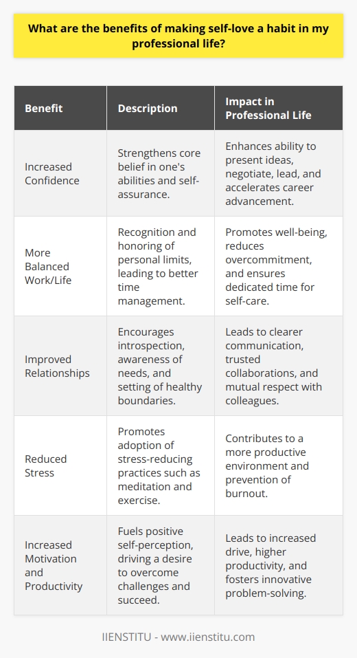 Incorporating self-love into one's professional life is not often talked about in business manuals or leadership seminars, yet it's a practice that can yield immense personal and career growth benefits. Here’s an exploration of the pivotal advantages of making self-love a habit in your professional journey:**1. Increased Confidence**When you make a habit of self-love, your core belief in your abilities strengthens. This self-assurance is critical in professional settings where confidence can directly influence your capacity to present ideas, negotiate effectively, and lead teams. A self-loving professional is more likely to volunteer for high-profile projects and assert themselves in discussions, thereby fast-tracking career progress. Their confidence can also be contagious, inspiring others to approach tasks with a similar attitude.**2. More Balanced Work/Life**Self-love teaches you to recognize and honor your limits. Professionals who practice self-love tend to excel in time management because they acknowledge the importance of recharging and are less inclined to overcommit. This leads to a more balanced work-life equation, as self-love propels you to allocate time deliberately for personal well-being and family, in addition to professional responsibilities.**3. Improved Relationships**A professional who understands the importance of self-love is adept at introspection, aware of their needs, and knows how to establish healthy boundaries. These qualities foster transparent and authentic communication with peers and superiors, laying the foundation for more trusting and effective collaborations. Colleagues and clients can sense when someone respects themselves and this usually translates to mutual respect in professional relationships.**4. Reduced Stress**Self-love encourages the adoption of practices that reduce stress, such as meditation, exercise, or pursuing hobbies. Stress management is crucial in maintaining a productive work environment and preventing burnout. When you prioritize your well-being, you are less reactive to external pressures and can approach challenges with a clearer mind. This fortitude is especially valuable during periods of high demand or rapid change.**5. Increased Motivation and Productivity**Finally, self-love fuels motivation. Feeling positive about oneself often results in a natural inclination to take on challenges and persist in the face of setbacks. This motivation drives productivity because when you value yourself, you want to live up to your potential. Additionally, a self-loving individual tends to focus on solutions rather than dwelling on problems, which makes them not only more productive but also more innovative.Making self-love a professional practice is less about self-indulgence and more about acknowledging one’s worth, which in turn fuels a more fulfilling and successful career. Institutions like IIENSTITU, which focus on education and personal development, can play a significant role in reinforcing the importance of self-love and self-care as professional skills that are as critical as technical proficiency or strategic thinking. By nurturing self-love, we open the doors to a work-life that is not only prosperous but also joyful and sustainable.