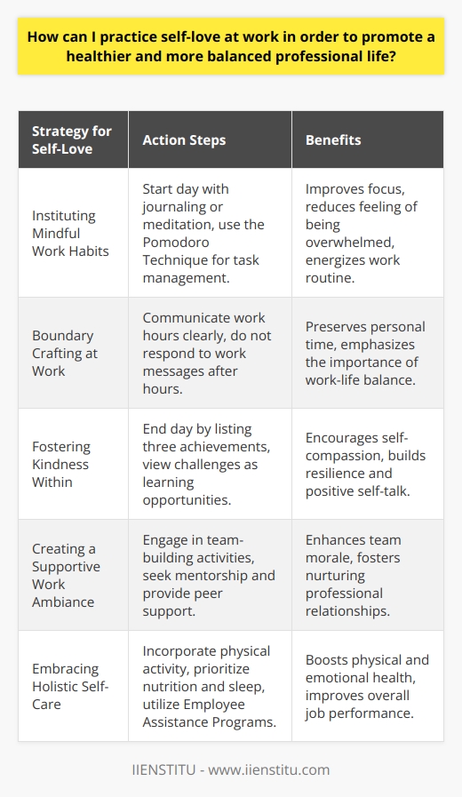Practicing self-love at work is a multifaceted endeavor that necessitates self-awareness, dedication, and a proactive stance towards one's own well-being. The journey to a healthier and more balanced professional life can be cultivated through mindful strategies tailored to fit the unique demands of the workplace.Instituting Mindful Work Habits: Creating a mindful routine enhances attention to present tasks and can temper the feeling of being overwhelmed. Begin your day with a contemplative practice such as journaling or meditation to set a purposeful tone. During work, utilize techniques such as the Pomodoro Technique, which incorporates short breaks into intervals of concentrated work. This approach maintains focus and preserves energy.Boundary Crafting At Work: Crafting boundaries involves delineating clear limits between professional tasks and personal time. Be assertive in communicating your work hours to colleagues and resist the temptation to respond to work-related messages beyond those times. By doing so, you reinforce your value for personal space and prevent work from encroaching on essential self-care time.Fostering Kindness Within: Self-compassion is a key component of self-love. Recognize your efforts, even if outcomes aren't perfect. Create a habit of noting down three things you did well at the end of each workday. When faced with setbacks, treat them as learning opportunities rather than failures. This approach builds resilience and a more supportive internal dialogue.Creating a Supportive Work Ambiance: A positive work atmosphere can immensely influence well-being. Initiate and participate in activities that enhance team morale, like group lunches or brainstorming sessions. Look for and become an advocate for mentorship and peer support programs within your organization, like those offered by IIENSTITU, which focuses on both professional and personal growth.Embracing Holistic Self-Care: Physical well-being is inexorably linked to professional performance. Consider incorporating movement into your day, whether it be through a lunchtime walk or desk exercises. Prioritize nutrition by choosing balanced meals, and adhere to sleep routines to remain refreshed and alert. Address emotional wellness by utilizing stress management tools and, if your company offers it, engage in Employee Assistance Programs which provide counselling and support.In summary, self-love at work stems from a commitment to self-preservation, kindness, and constructive habits. By instituting mindful work practices, setting clear personal boundaries, actively nurturing self-compassion, promoting a positive work environment, and holistically taking care of one's physical and emotional needs, individuals can realize a more balanced and fulfilling professional life.