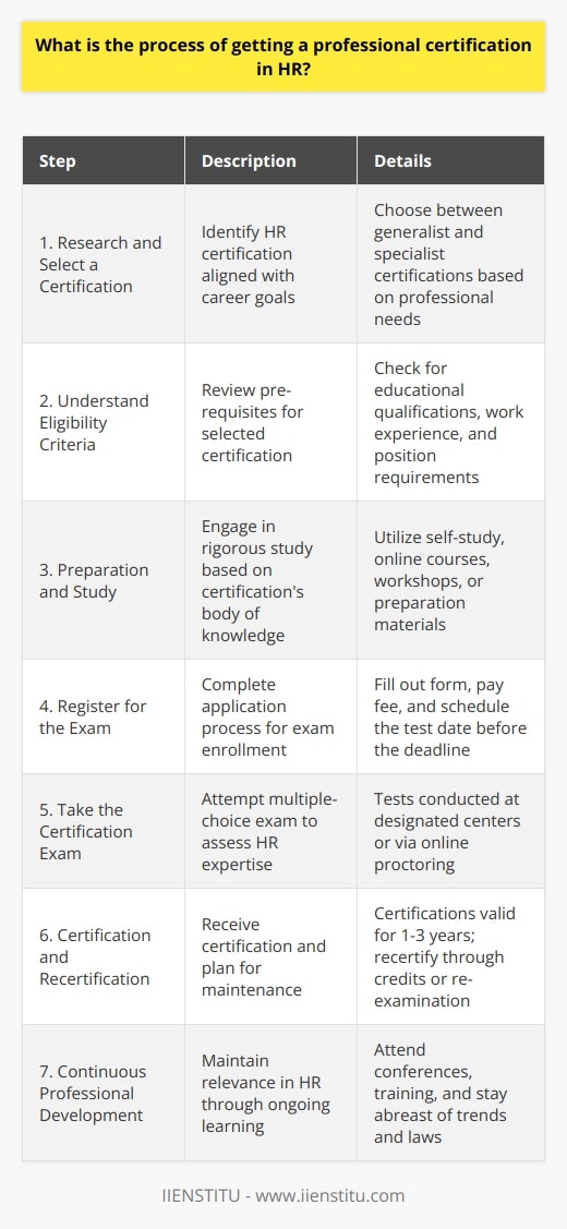 Professional certification in Human Resources (HR) is a testament to an individual’s expertise, commitment, and proficiency within the field of HR management. Obtaining a professional HR certification can enhance career prospects, credibility, and confidence in HR practices.The general procedure to acquire a professional HR certification typically involves the following steps:1. Research and Select a Certification:   - Start by researching various HR certifications available in the market to determine which one aligns with your career goals, expertise, and interests. Two common types of HR certifications are generalist certifications, ideal for HR professionals with broad responsibilities, and specialist certifications, which target specific areas like benefits, recruiting, or training.2. Understand Eligibility Criteria:   - Most HR certifications have specific eligibility requirements that may include educational qualifications, HR-related work experience, and certain levels of position or responsibility within an HR role. Ensure you meet these criteria before you proceed.3. Preparation and Study:   - Once you select a certification, prepare for the exam by reviewing the body of knowledge as outlined by the certification provider. This might involve self-study, online courses, workshops, or preparation materials designed to help understand the core competencies of HR practices.4. Register for the Exam:   - Registration usually involves completing an application form, paying an exam fee, and scheduling a test date. Be mindful of registration deadlines and fees, as they can vary.5. Take the Certification Exam:   - Exams typically consist of multiple-choice questions that assess your knowledge of HR theories, laws, practices, and applications. Test centers or online proctored exams are common formats for taking these tests.6. Certification and Recertification:   - Upon passing the exam, you'll be awarded the HR certification. Certifications are generally valid for a specific period, often 1-3 years, after which you must seek recertification. Recertification might involve earning professional development credits or retaking the exam, depending on the certification body's requirements.7. Continuous Professional Development:   - As HR is a dynamic field, it is essential to stay updated with the latest trends, laws, and best practices. Engaging in continued learning, attending HR conferences, or participating in additional training can help in maintaining your certification and staying relevant in the field.It’s worth noting that IIENSTITU also offers courses and training programs that may contribute to your knowledge and preparation for your HR certification exam.In summary, the journey to becoming a certified HR professional is a rigorous one, commanding dedication to learning and advancement in the field. Certification not only demonstrates professional expertise but also amplifies career growth and networking opportunities within the HR community.