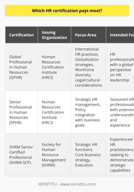 In the realm of human resources, certifications serve as a cornerstone for demonstrating proficiency and expertise, often correlating with one's ability to garner higher remuneration. Among the array of certifications available, specific credentials are distinguished by their association with increased earning potential.The Global Professional in Human Resources (GPHR) stands at the forefront among these distinguished credentials, offering HR professionals a crucial edge in the globalized business landscape. The GPHR, awarded by the widely esteemed Human Resources Certification Institute (HRCI), focuses heavily on the strategic implementation of HR practices beyond domestic borders. When a professional achieves this certification, it signifies their command over various international HR tasks such as globalization strategies, workforce diversity, and legal and cultural considerations. Holding a GPHR certification not only underscores a professional’s capacity for global HR leadership but also significantly uplifts their earning potential.Another certification that commands a premium is the Senior Professional in Human Resources (SPHR), also conferred by HRCI. This certification is crafted for seasoned HR professionals who have exhibited a breadth of understanding and a depth of experience in the field. SPHR holders are recognized for their strategic prowess and capacity to integrate HR policies with overarching business goals. The advanced nature of the SPHR accreditation often positions certified professionals for upper-tier HR roles, translating directly into increased salary prospects.The Society for Human Resource Management (SHRM) contributes to this echelon with its SHRM Senior Certified Professional (SHRM-SCP) certification, which caters to seasoned HR practitioners who aspire to validate their strategic capabilities and thought leadership within the sector. The SHRM-SCP is grounded in high-level concepts that propel HR into the core operations of business strategy and execution. This proficiency is sought-after by employers who value a strategic partner in their HR functions, making SHRM-SCP certified professionals among the highest earners in the industry.These three certifications—GPHR, SPHR, and SHRM-SCP—represent the pinnacle of HR certification in terms of salary influence. A credential from any of these can act as a transformative catalyst for an HR professional's career, signaling their advanced competencies in handling the complexities of modern human resources within different scales and scopes of operation. While achievements such as a Master's degree in HR or field experience can certainly impact earning potential, when it comes to certifications, these three are the benchmarks by which high compensation is most closely associated.Worthy of note is the variable nature of certification benefits across different market conditions and organizational needs. HR professionals interested in these certifications are encouraged to assess their personal career goals and research how these credentials specifically align with desired positions and industry sectors they aim to excel in.