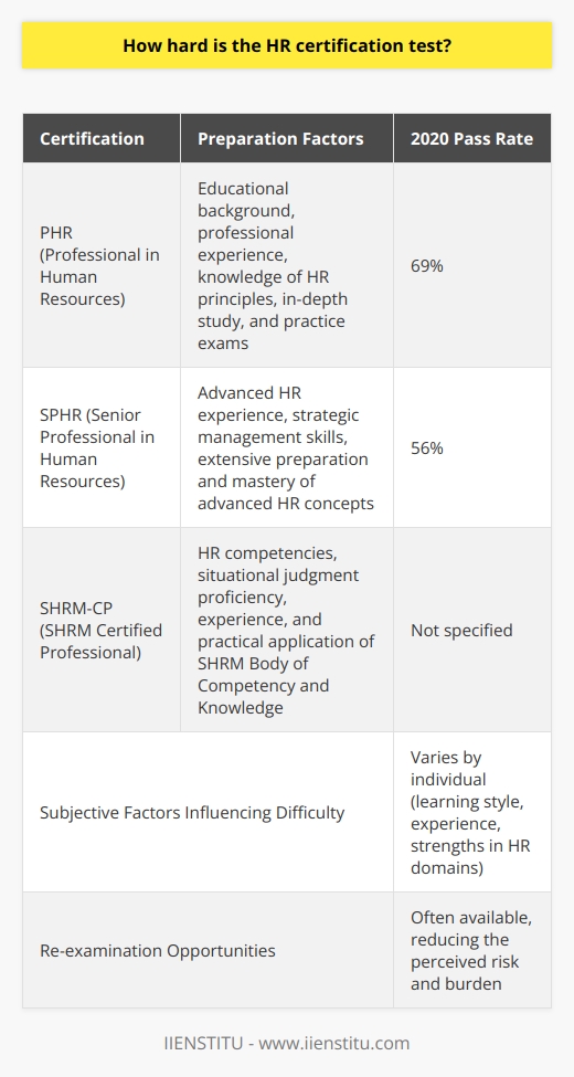 The HR certification test's difficulty level can be a formidable hurdle, largely contingent upon which particular certification an aspirant is aiming to achieve. With various certifications like the Professional in Human Resources (PHR), Senior Professional in Human Resources (SPHR), and SHRM Certified Professional (SHRM-CP) on offer, each with their nuanced scopes and focuses, the intricate design of the assessments inherently affects their complexity.The robustness of an examinee's preparation forms another pivotal factor in navigating the difficulty of the HR certification tests. Since these certifications typically necessitate prerequisites such as educational achievements and pertinent professional exposure, possessing these foundational blocks is quintessential. These prerequisites are intended to underpin a candidate’s fluency in HR principles and practices, thus setting a platform upon which to build for the examination. The depth and thoroughness with which a candidate delves into study materials, coupled with practice exam drills, serves to either heighten or diminish the challenge posed by the test.Given that all individuals have unique learning paces and preferences, the HR certification test's rigors are inherently subjective. Candidates may encounter specific sections of the exam as particularly taxing, which is typically a reflection of disparities in their prior training, hands-on experience, and adeptness in certain HR domains. These personal attributes underscore varying strengths and weaknesses that undoubtedly skew the perceived difficulty of the test for each candidate.An empirical measure to gauge the strenuous nature of the certification exams can be discerned through pass rates. For example, examining the pass statistics for the PHR and SPHR exams unveils that in the year 2020, the pass percentages stood at 69% and 56% correspondingly. These figures signal a moderate degree of challenge, with a noteworthy quota of candidates successfully clearing the exams, though with ample room for increased success rates. Offering solace to those who falter on the initial attempt, many HR certification bodies facilitate re-examination opportunities, easing the burden associated with the testing ordeal.In encapsulation, pinpointing the exactingness of the HR certification test is tethered to the specific certification in question, the examinee's base of knowledge and seasoned practical involvement, alongside an introspective assessment of an individual's proficiencies. The moderate passage rates for these examinations serve as testimony that, while the tests are demanding, strategic and comprehensive preparation remains a cornerstone in enhancing the probability of triumph for HR certification hopefuls.