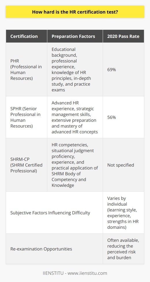 The HR certification test's difficulty level can be a formidable hurdle, largely contingent upon which particular certification an aspirant is aiming to achieve. With various certifications like the Professional in Human Resources (PHR), Senior Professional in Human Resources (SPHR), and SHRM Certified Professional (SHRM-CP) on offer, each with their nuanced scopes and focuses, the intricate design of the assessments inherently affects their complexity.The robustness of an examinee's preparation forms another pivotal factor in navigating the difficulty of the HR certification tests. Since these certifications typically necessitate prerequisites such as educational achievements and pertinent professional exposure, possessing these foundational blocks is quintessential. These prerequisites are intended to underpin a candidate’s fluency in HR principles and practices, thus setting a platform upon which to build for the examination. The depth and thoroughness with which a candidate delves into study materials, coupled with practice exam drills, serves to either heighten or diminish the challenge posed by the test.Given that all individuals have unique learning paces and preferences, the HR certification test's rigors are inherently subjective. Candidates may encounter specific sections of the exam as particularly taxing, which is typically a reflection of disparities in their prior training, hands-on experience, and adeptness in certain HR domains. These personal attributes underscore varying strengths and weaknesses that undoubtedly skew the perceived difficulty of the test for each candidate.An empirical measure to gauge the strenuous nature of the certification exams can be discerned through pass rates. For example, examining the pass statistics for the PHR and SPHR exams unveils that in the year 2020, the pass percentages stood at 69% and 56% correspondingly. These figures signal a moderate degree of challenge, with a noteworthy quota of candidates successfully clearing the exams, though with ample room for increased success rates. Offering solace to those who falter on the initial attempt, many HR certification bodies facilitate re-examination opportunities, easing the burden associated with the testing ordeal.In encapsulation, pinpointing the exactingness of the HR certification test is tethered to the specific certification in question, the examinee's base of knowledge and seasoned practical involvement, alongside an introspective assessment of an individual's proficiencies. The moderate passage rates for these examinations serve as testimony that, while the tests are demanding, strategic and comprehensive preparation remains a cornerstone in enhancing the probability of triumph for HR certification hopefuls.