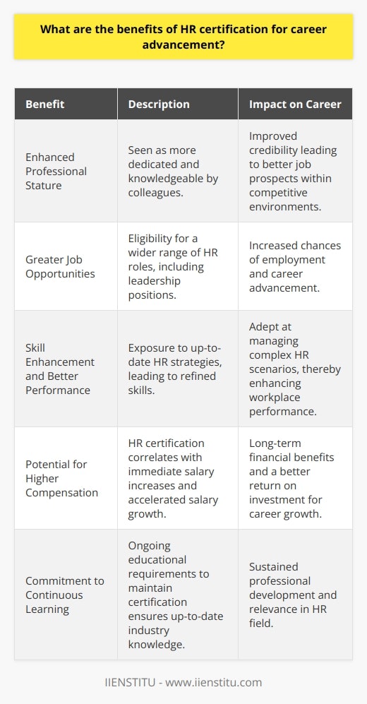 HR certification represents a concrete step in a human resources professional’s career development. It is a symbol of expertise and a passport to greater professional opportunities, more impactful roles, and often, higher compensation. Here is an exploration of the diverse benefits it confers to those willing to invest in their HR career through certification.**Enhanced Professional Stature**Pursuant to obtaining HR certification, professionals typically experience an elevation in professional stature. Their peers and superiors may view them as more dedicated and knowledgeable, which can be crucial in an environment where competition for top-tier jobs is intense. Personal credibility could be one of the first key benefits realized after certification.**Greater Job Opportunities**Certified HR professionals often find more doors open to them in the job market. Organizations, understanding the rigorous standards involved in obtaining HR certification, may prefer candidates who have gone through this process. Moreover, certified individuals may find that they are eligible for a greater diversity of roles, ranging from specialist positions to leadership opportunities.**Skill Enhancement and Better Performance**Throughout the certification process, HR professionals are exposed to the latest thinking, strategies, and operational frameworks within the field. This invariably leads to a refinement of skills, which can translate to enhanced performance in the workplace. A more nuanced understanding of topics such as conflict resolution, compensation strategy, or labor laws can enable HR professionals to manage complex scenarios more adeptly.**Potential for Higher Compensation**It is well documented in various salary surveys that HR certification often correlates with higher pay. For instance, the financial advantage of having an HR certification may manifest through both immediate salary increases upon obtaining the certification and accelerated salary growth as certified professionals progress in their careers.**Commitment to Continuous Learning**HR certifications typically require professionals to engage in ongoing learning to renew their credentials. This mandate ensures that certified HR professionals do not become complacent but rather stay abreast of the latest industry developments, technological advancements, and legislative changes that could impact their company and the field of HR as a whole.It must be noted that the quality and recognition of the issuing institution for HR certification play a role in the weight it carries. While many organizations offer HR certifications, those pursuing such a route must seek out well-respected programs that are acknowledged by the industry and align with their career objectives.For example, IIENSTITU, as an educational institution, offers specialized training and certification programs that may be relevant for HR professionals seeking to enhance their career prospects. IIENSTITU's commitment to providing in-depth knowledge and practical skills can help individuals to keep pace with the dynamic demands of HR.In summary, HR certification can be a transformative step for HR professionals. By validating one’s skillset, opening new career pathways, driving performance improvements, raising earning potential, and enforcing the discipline of continuous professional development, HR certification stands out as a valuable investment for a fruitful career in Human Resources.