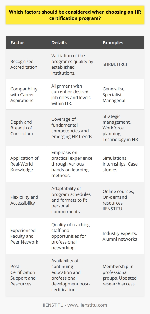 When choosing an HR certification program, it's essential to consider a variety of factors that will ensure the investment in further education aligns with your professional development goals and the demands of the evolving human resource field.1. Recognized Accreditation:The program's accreditation status is a paramount consideration. Accreditation by well-known bodies, such as the Society for Human Resource Management (SHRM) or the HR Certification Institute (HRCI), can be a testament to the program's quality and industry relevance. This endorsement signifies that the curriculum abides by high educational standards and is acknowledged by employers globally.2. Compatibility with Career Aspirations:Different certification programs cater to different career levels and specializations within HR. Whether you're a novice aiming for a general HR role or an experienced professional focusing on a niche like labor law or talent development, the right certification program should furnish expertise that propels you towards your career objectives.3. Depth and Breadth of Curriculum:The curriculum should be comprehensive and current, integrating best practices and recent advancements in the field. It should address the core competencies of HR such as strategic management, workforce planning, employment law, and ethics. Forward-thinking topics such as technology in HR, data analytics, and global HR practices are also increasingly important.4. Application of Real-World Knowledge:An ideal HR certification program will not only impart factual knowledge but also hone practical skills through simulations, internships, or case studies. The ability to transfer academic lessons into workplace solutions is a valuable facet of any program. This hands-on approach can greatly enhance your strategic thinking and problem-solving skills.5. Flexibility and Accessibility:For many professionals, balancing a certification program with work and personal commitments is a challenge. Programs that offer flexible schedules, online coursework, and on-demand resources can provide significant advantages. A well-designed online program, such as those offered by IIENSTITU, can offer the same quality education with the added benefit of convenience and flexibility.6. Experienced Faculty and Peer Network:The quality of instruction and the opportunity to network with peers and industry insiders can exponentially increase the value of an HR certification. Experienced instructors not only deliver academic content but also share insights from their professional journeys. Meanwhile, connecting with classmates and alumni can lead to lifelong professional relationships and opportunities.7. Post-Certification Support and Resources:The journey doesn't end after obtaining certification. Continuous learning and networking are key to thriving in HR. Opt for a program that offers ongoing resources, such as membership in professional groups, access to the latest research, and opportunities for continuing education and recertification.In conclusion, selecting the right HR certification program requires a balance of accredited and pragmatic content that aligns with personal career ambitions. It should prepare you for immediate challenges in the HR field while equipping you with the skills needed for long-term professional growth. Thorough consideration of these factors will facilitate the selection of a rewarding and impactful HR certification journey.