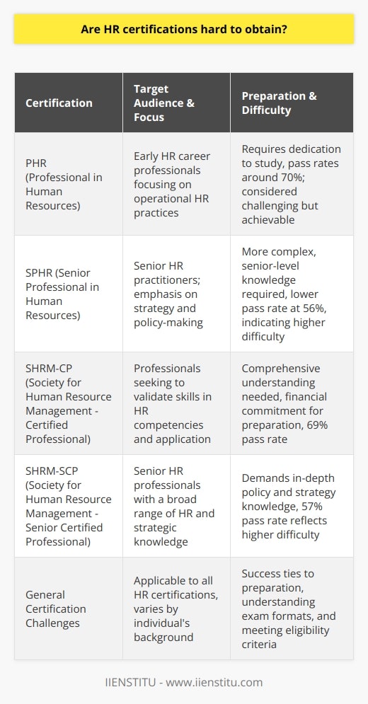 While pursuing HR certifications can indeed pose a challenge, the difficulty level varies depending on the background and dedication of the individual. Prospective candidates must meet certain eligibility requirements which often include a blend of formal education and HR experience. A pass in a standardized examination confirms that they have a firm grasp of various HR disciplines.To navigate the certification process successfully, preparation is key. This involves a commitment to self-study or enrolling in study programs, which might entail a financial outlay for instructional courses and materials, as well as for the examination fees themselves. Nevertheless, the investment can pay dividends, leading to greater job prospects, faster career advancement, and increased earnings.There are multiple HR certifications available, each with its unique focus and prerequisites. For instance, the PHR certification caters to those early in their HR careers, focusing on practical, operational aspects of HR. The SPHR, however, is tailored for senior HR practitioners who are involved in strategic planning and policy-making.Certifications from SHRM, such as SHRM-CP and SHRM-SCP, encompass a broad range of HR competencies, demanding a more in-depth understanding of policies and strategic implementation. Logically, the senior-level certifications are more arduous due to the complexity and scope of knowledge required.Exam formats often include multiple-choice questions spanning core HR areas such as talent management, employee engagement, and labor relations. The difficulty of these exams can be inferred from their pass rates; for example, PHR and SPHR exams have historically had pass rates of around 70% and 56% respectively, while SHRM certifications have pass rates of 69% for SHRM-CP and 57% for SHRM-SCP. These statistics suggest the SPHR and SHRM-SCP exams are more challenging, likely owing to the advanced level of expertise they test.In summary, the journey to HR certification is certainly demanding, with various factors like type of certification, exam difficulty, and the individual's preparedness all playing a role. With strategic preparation and a commitment to learning, HR professionals can attain these valuable credentials, potentially leading to significant career benefits.