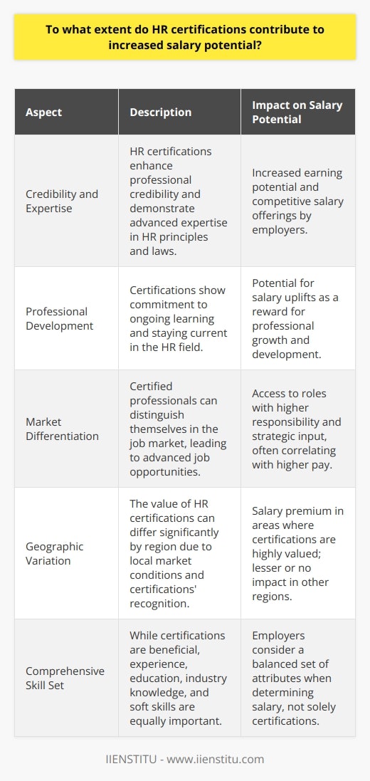 HR certifications are a measure of credibility and expertise in the human resources field. These certifications are widely acknowledged as a means to enhance a professional's understanding of complex HR principles and laws and demonstrate their commitment to staying current in the field. By obtaining certifications, HR professionals can tangibly exhibit their dedication to professional development, which in turn can translate to increased earning potential.The correlation between HR certifications and salary is supported by various research and salary surveys. For example, as reported in several industry studies, individuals with HR certifications can experience a noticeable uptick in their salary scale compared to their peers without such credentials. These certifications signal to employers that the individual is serious about their HR career, leading to a higher perceived value and, therefore, a readiness on the part of employers to offer a more competitive salary to attract or retain certified professionals.Moreover, certifications can serve as an important differentiator in the job market. In a sea of applicants, those with recognized certifications stand out, and they also tend to secure jobs more easily, which can lead to developmental roles that have higher salary brackets due to the higher level of responsibility and strategic input.When considering the influence of HR certifications on salary, it is crucial to note that the impact can vary geographically. In some countries or regions, HR certification is highly valued and can lead to a substantial salary premium. In others, however, local market conditions, such as demand for HR professionals, local employment laws, and the standing of professional certification bodies, could play a more significant role in determining salary levels.It is also valuable to understand that while HR certifications might offer a salary boost, they are not the sole factor in determining salary levels. Years of experience, education, specific HR specialties, and industry types also play crucial roles in salary determination. Employers often look for a blend of certification, experience, and soft skills when evaluating the salary potential of an HR professional.It is essential for HR professionals to look beyond certifications and also consider gaining practical experience, developing industry-specific knowledge, and honing skills that are in demand. For a holistic approach to career advancement, HR professionals may consider engaging with institutes like IIENSTITU, which offers resources that could support both their learning and practical application of HR skills.In conclusion, HR certifications do contribute to the possibility of salary increases, but the extent varies based on regional market dynamics and should be considered as part of a broader strategy for career development. HR professionals seeking to enhance their salary potential must balance certifications with continuous learning, practical job experience, keeping abreast of industry trends, and developing valuable networks within the HR community.