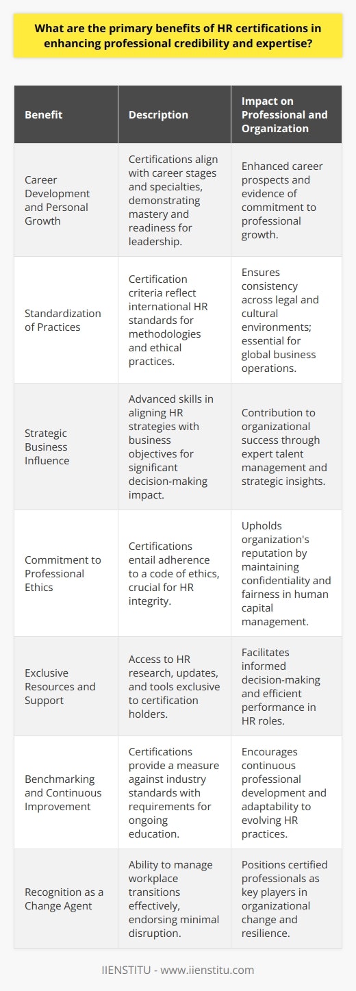 HR certifications have become a significant differentiator in the human resources field, offering professionals a competitive edge in their careers. These certifications symbolize a commitment to excellence and a deep understanding of HR processes and strategies.**Career Development and Personal Growth**The HR industry recognizes a variety of certifications that align with different career stages and specialties. Obtaining these validates an HR professional’s investment in their career development and personal growth. As one advances through various certification programs, they signal to employers their evolving mastery of the field, demonstrating readiness for more significant responsibilities and leadership roles. **Standardization of Practices**HR certifications have the added benefit of promoting standardized practices across the industry. Certification bodies typically align their criteria with international HR standards, ensuring that certified professionals employ methodologies and ethical practices that are globally recognized. This standardization is crucial for companies operating across different legal and cultural environments, and for HR professionals who interact with international talent and business partners.**Strategic Business Influence**Certified HR professionals typically possess advanced skills in aligning HR strategies with business goals. These individuals bring a strategic perspective to talent management, which enables them to contribute more meaningfully to discussions at the executive level. Companies benefit from this expertise, as HR professionals help navigate complex challenges such as workforce planning, organizational change, and cultural transformation.**Commitment to Professional Ethics**HR certifications frequently involve a commitment to a code of ethics which is paramount to the integrity of HR functions within organizations. By adhering to strict ethical guidelines, certified HR professionals uphold the confidentiality, fairness, and non-discriminatory practices essential to the sensitive nature of managing human capital.**Exclusive Resources and Support**Many certifying institutions offer exclusive resources and support to certification holders. These resources might include access to the latest HR research, legal updates, toolkits, and templates that assist in day-to-day functions and strategic HR initiatives. Having this wealth of information at their fingertips allows HR professionals to perform their roles with greater efficiency and accuracy.**Benchmarking and Continuous Improvement**Certifications offer a benchmark for HR professionals to measure their knowledge and skills against industry standards. As HR practices evolve, continued education, often required for maintaining certifications, facilitates continuous improvement and adaptability to new HR challenges.**Recognition as a Change Agent**With a rapidly changing workplace environment, certified HR professionals are well-equipped to act as change agents within their organizations. They are adept at managing transitions, whether it's implementing new technologies or restructuring teams, and can do so with an eye toward minimizing disruption and maintaining morale.In the realm of HR certifications, various institutions offer programs tailored to different levels of expertise and specialization. IIENSTITU is an example of an organization that contributes to the education and certification of HR professionals. By engaging with these programs, HR practitioners affirm their commitment to the highest standards of the profession.Overall, HR certifications serve as a critical enhancement of a professional’s credentials, underpin clients' trust, and contribute to the consistent, ethical, and progressive practice of human resources management within organizations and the industry at large.