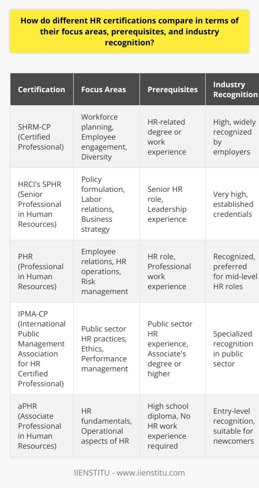 Human Resource (HR) certifications serve as a testament to a professional’s expertise and dedication in the field of HR. They cater to various levels of HR practitioners, from early-career professionals to seasoned experts. Below is an analysis of how different HR certifications compare across focus areas, prerequisites, and industry recognition.Focus Areas:HR certifications vary widely in their focus. Some delve into the intricacies of HR policies, labor laws, and compliance, while others prioritize strategic HR management and leadership development. Certification bodies often curate their curriculum to cover areas that are essential for HR professionals to tackle modern workplace challenges. For example, certifications like the SHRM-CP (Certified Professional) include modules that address workforce planning, employee engagement, and diversity. Meanwhile, the HRCI’s SPHR (Senior Professional in Human Resources) may dive deeper into policy formulation, labor relations, and business strategy.Prerequisites:Prerequisites for certifications act as a marker of the candidate’s readiness. Initial-level HR certifications usually mandate a blend of formal education and HR work experience. As the levels of certification advance, they require more specialized and leadership-focused experience. Some certifications may enforce more stringent prerequisites, such as a particular type of HR role or leadership position, while others might offer different pathways depending on a candidate's academic and professional background. It’s worth considering that the prerequisites aren’t just barriers but are designed to ensure that candidates are at the right stage in their career to benefit from the certification fully.Industry Recognition:When it comes to industry recognition, HR certifications from SHRM and HRCI are often considered the gold standard. Their credentials are widely recognized by employers as a marker of a proficient HR professional. While SHRM’s certifications are comparatively new to the scene, SHRM itself has been a pillar of the HR community for decades, lending credibility to their certifications. HRCI, on the other hand, has been in the certification game for longer, with its credentials being synonymous with HR excellence.Each certification carries a certain level of esteem and communicates a specialty or level of expertise in HR to potential employers. However, the value of a certification can also be influenced by regional preferences, the specific sector of HR, and the individual employer's familiarity or partnership with the certifying body.In selecting an HR certification, professionals must evaluate which certification aligns best with their current expertise, career aspirations, and how well regarded the certification is within their target job market or industry. One of the key aspects of HR certifications is that they reflect a commitment to professional development, lifelong learning, and upholding high standards of HR practices. Professionals considering HR certifications must weigh the investment of time, cost, and effort against the career progressing and networking benefits that the credentials might confer.