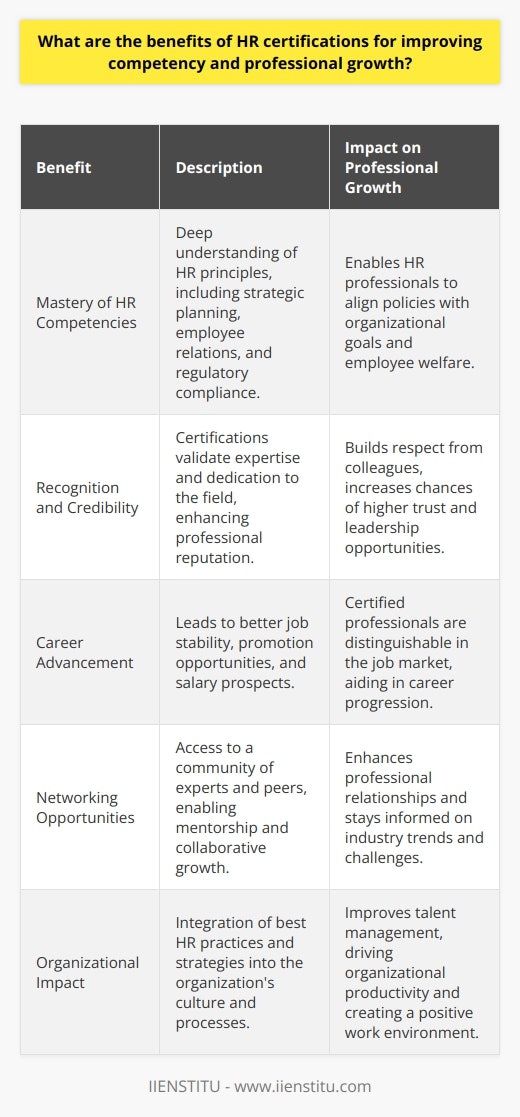 HR certifications are a pivotal step for HR professionals aspiring to sharpen their knowledge and skills within the field. These certificates culminate from specialized courses designed to fortify the practitioners' grasp on the dynamic landscape of human resources. Here's a succinct exploration of the multifaceted benefits HR certifications offer, contributing to the competency enhancement and professional growth of HR practitioners.**Greater Mastery of HR Core Competencies**Embarking on a certification journey allows HR professionals to delve deep into the core principles and techniques of human resources management. These certifications typically encompass crucial aspects such as strategic HR planning, employee relations, compensation structure, diversity and inclusion strategies, and regulatory compliance. Mastery in these domains not only elevates the expertise of HR practitioners but also equips them to devise and implement policies that optimally align with organizational goals and employee welfare.**Recognition and Credibility in the Field**HR certifications are often seen as a stamp of expertise. By attaining these accolades, professionals validate their expertise and express their commitment to excellence and continuous learning. Possessing such credentials can enhance one's reputation in the workplace, fostering credibility and respect from colleagues, management, and industry peers. Moreover, these certifications often entail rigorous training and examinations, further distinguishing the certified professionals as adept and knowledgeable in their field.**Career Advancement and Enhanced Job Prospects**One of the tangible benefits of HR certifications is the expansive array of career opportunities they unlock. Certified HR professionals frequently find themselves at an advantage when it comes to promotions, job stability, and salary negotiations. The certification, serving as a testament to their skill set, can distinguish them from non-certified counterparts in a crowded job market, propelling their career trajectory within the HR ecosystem.**Networking and Community Engagement**HR certification programs typically incorporate interactions with seasoned instructors and fellow HR aspirants, which cultivates a fertile ground for networking. These connections can transform into supportive professional relationships, mentorship roles, or collaborative ventures. Additionally, being part of a broader community of certified HR professionals provides ample opportunity for dialogue on emerging industry trends, challenges, and innovations. **Elevating Organizational Growth**Beyond individual benefits, certified HR professionals directly contribute to the enhancement of their organizations. By integrating best practices and innovative HR strategies gleaned from their certification training, these practitioners improve talent acquisition, employee engagement, and retention strategies. The incorporation of these elements into the organization's culture and processes can drive up productivity and foster a more robust and positive workplace environment.Summarily, HR certifications are a vital tool for professionals seeking to refine their skills, gain recognition, and advance in their careers. These certifications provide an arsenal of knowledge that is indispensable in achieving personal success while also propounding best practices that boost organizational effectiveness. The strategic decision to obtain an HR certification can invariably lead to significant professional growth and contribute to elevating the standards of human resources management within any enterprise.