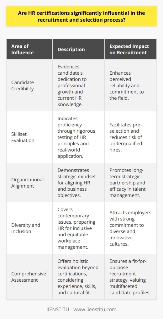 HR certifications are often regarded as a hallmark of expertise in the human resources landscape, bringing a significant influence to bear on the recruitment and selection process. The qualifications demonstrated by these certifications serve as a benchmark for the requisite knowledge and skills expected of HR professionals, and they are highly valued by employers keen on attracting top-tier talent.One of the notable merits of HR certifications is their role in enhancing the credibility of candidates. Possessing such credentials signifies that the candidate is dedicated to professional growth and is up-to-date with the latest HR trends and legal standards. This credibility is not merely a testament to a candidate’s existing knowledge but also an indicator of their potential to handle future challenges and advancements in the field.In terms of skillset evaluation, certifications offer a clear-cut indicator of a candidate's proficiency. Certified HR professionals have been rigorously tested on their understanding of complex HR principles and their application to real-world scenarios. Employers leverage this information to ensure that the professionals they recruit are competent and capable, reducing the risk of a bad hire. Certifications act as a filter, simplifying the selection process by providing a measure of skill assurance prior to further evaluation through interviews or practical assessments.Alignment with organizational goals is another significant consideration. Certified HR professionals are seen as more likely to have the strategic mindset required to align HR practices with the business objectives of an organization. They are presumed to be better able to influence positive outcomes through effective talent management, labor compliance, and performance strategies. This level of strategic insight fosters the accomplishment of long-term goals and can make certified individuals particularly attractive to potential employers.In the realm of diversity and inclusion, HR certifications often cover contemporary issues and equip professionals with the necessary tools to foster an equitable workplace. Organizations committed to creating diverse and inclusive cultures benefit from recruiting certified professionals who have been trained in these critical areas. The direct implication is a work environment that not only complies with legal mandates but also nurtures innovation and reflects the society in which the business operates.In the final analysis, HR certifications have a prominent impact on the recruitment and selection process. They serve as a reliable indicator of a candidate's preparation for the complexities of HR management, offer assurance to employers about a candidate's capabilities, align with strategic business objectives, and promote essential corporate values such as diversity and inclusion. The quest for HR excellence often leads employers to favor candidates with such certifications, thereby acknowledging the substantial value they bring to an organization.Despite the numerous advantages, it's worth noting that certifications represent one aspect of a candidate's professional profile, and organizations typically consider a blend of experience, skills, and cultural fit alongside certifications during the selection process. However, the importance of HR certifications in enhancing a candidate's appeal in a competitive job market remains incontrovertible, reflecting a commitment to the highest standards of HR practice.
