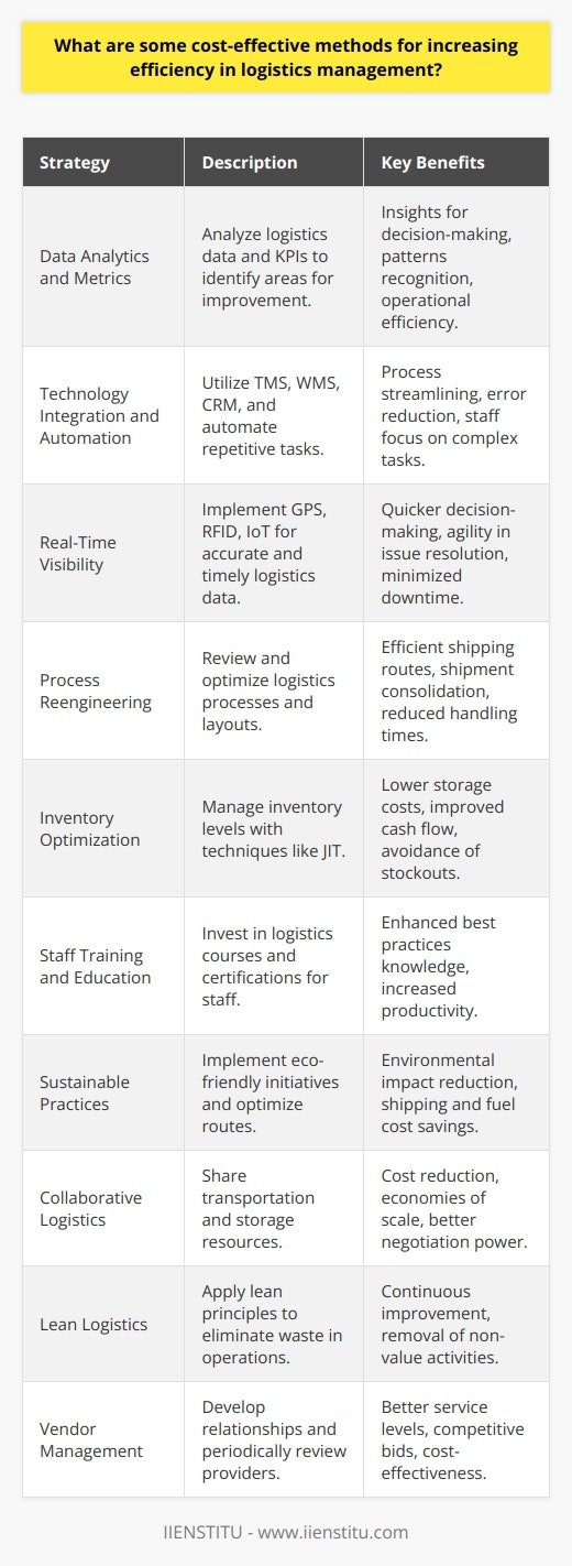 Increasing efficiency within logistics management is an ongoing challenge that requires a strategic approach to both technology usage and process improvement. Here are several cost-effective strategies that can be employed:1. Data Analytics and Metrics: Deep analysis of logistics data can uncover inefficiencies and areas ripe for improvement. Through the study of key performance indicators (KPIs), such as average shipping times, transportation costs, and inventory turnover rates, businesses can gain insights and identify patterns that can lead to more efficient operations.2. Technology Integration and Automation: Embracing technology such as Transport Management Systems (TMS), Warehouse Management Systems (WMS), and Customer Relationship Management (CRM) software can greatly enhance efficiency. Automation of repetitive tasks such as data entry, routing, and tracking shipments can streamline processes, reduce errors, and free up staff to focus on more complex tasks.3. Real-Time Visibility: Providing all stakeholders with real-time visibility into logistics operations enables quicker decision-making and more agile responses to any issues that arise. Implementing GPS tracking, RFID tags, and IoT sensors offers more accurate and timely data, minimizing downtime and improving overall logistics performance.4. Process Reengineering: Regularly reviewing and reengineering logistics processes ensures that they are as efficient as possible. This might include reevaluating shipping routes, consolidating shipments, optimizing warehouse layouts, or adopting cross-docking practices to reduce handling times and storage costs.5. Inventory Optimization: Efficient inventory management is crucial. Excessive inventory can lead to higher storage costs, while too little can result in stockouts and lost sales. Techniques like just-in-time (JIT) inventory can help minimize carrying costs and improve cash flow.6. Staff Training and Education: Ongoing training and development of staff can lead to more efficient operations. By investing in education, employees can learn best practices and become more productive in their roles. Collaborating with educational platforms like IIENSTITU for logistics courses and certifications can keep your workforce skilled and informed.7. Sustainable Practices: Implementing green logistics initiatives can not only reduce environmental impact but can also result in cost savings. For example, using eco-friendly packaging materials that are lighter can reduce shipping costs. Also, optimizing delivery routes for fuel efficiency can lower fuel consumption.8. Collaborative Logistics: Sharing transportation and storage resources with other businesses can lead to reduced costs and increased efficiency. This practice can also help in achieving economies of scale, leading to better negotiation power for transport rates and services.9. Lean Logistics: Adopting lean principles helps eliminate waste within logistics operations. This involves continuous improvement practices and the removal of non-value-adding activities, ultimately leading to a leaner and more cost-effective supply chain.10. Vendor Management: Building strong relationships with logistics service providers can lead to better service levels and reduced costs. Periodic reviews of vendor performance and seeking out competitive bids also ensure service providers remain efficient and cost-effective.By implementing these strategies, businesses can enhance their logistics operations without incurring exorbitant costs. The key is to integrate technology wisely, continuously optimize processes, and invest in the development of human capital.