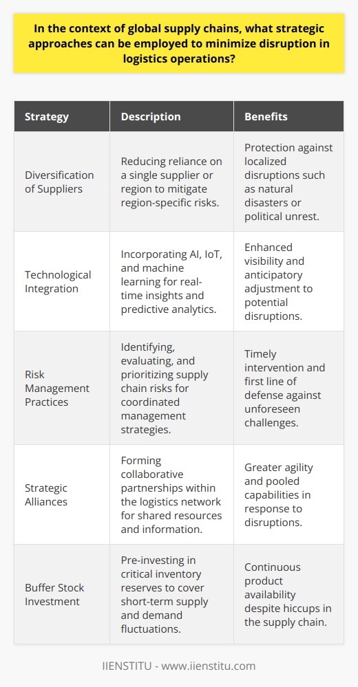 In a dynamic and interlinked global economy, maintaining seamless logistics operations is vital for businesses to sustain growth and competitiveness. Strategic approaches that help in minimizing disruptions in logistics are integral to managing the complexities of global supply chains. One such approach is the diversification of suppliers and procurement sources. Companies can reduce their vulnerability to region-specific risks by not relying on a single supplier or region. This multipronged sourcing strategy provides a hedge against localized issues such as natural disasters or political unrest, which might disrupt operations of single-source suppliers.Another crucial strategy is the digitization and integration of innovative technologies within the logistics framework. By leveraging advancements in machine learning, artificial intelligence (AI), and the Internet of Things (IoT), businesses can gain real-time insights into their supply chain operations. Such technological tools can deliver predictive analytics, enabling firms to anticipate potential disruptions and adjust their strategies in advance. Additionally, with end-to-end supply chain visibility, companies have the ability to swiftly adjust logistics patterns to mitigate the impact of disruptions, facilitating a more resilient supply chain.The formulation and implementation of robust risk management practices cannot be overstated. This comprehensive approach involves not just recognizing potential supply chain risks, but also evaluating and ranking them based on their impact probability. Adopting coordinated strategies to manage these risks is essential for timely intervention and disruption management. Effective risk management acts as the first line of defense against unforeseen supply chain challenges.Establishing strategic alliances forms another cornerstone of a resilient supply chain. Collaborative relationships with other entities in the logistics network can be leveraged to share resources and information, allowing for greater agility. In the face of a disruption, companies with strong partnerships have the advantage of pooled capabilities, which can help in maintaining operations by rerouting supplies and minimizing delays.Pre-investing in buffer stock serves as a key tactical approach, safeguarding against fluctuations and unexpected changes in supply and demand. By maintaining a reserve of critical inventory, companies can weather short-term disruptions without a significant effect on production or service delivery. This proactive measure ensures that despite supply chain hiccups, product availability to customers remains consistent.Employing these strategic approaches in unison can substantially boost the resilience of global supply chains. Not only do they help in mitigating the immediate effects of logistics disruptions, but they also contribute to the longer-term stability and reliability of supply chain networks. In adapting to the challenges of global logistics operations, businesses that are prepared and proactive in implementing such strategies will be better positioned to navigate the complexities of the ever-evolving global market landscape.