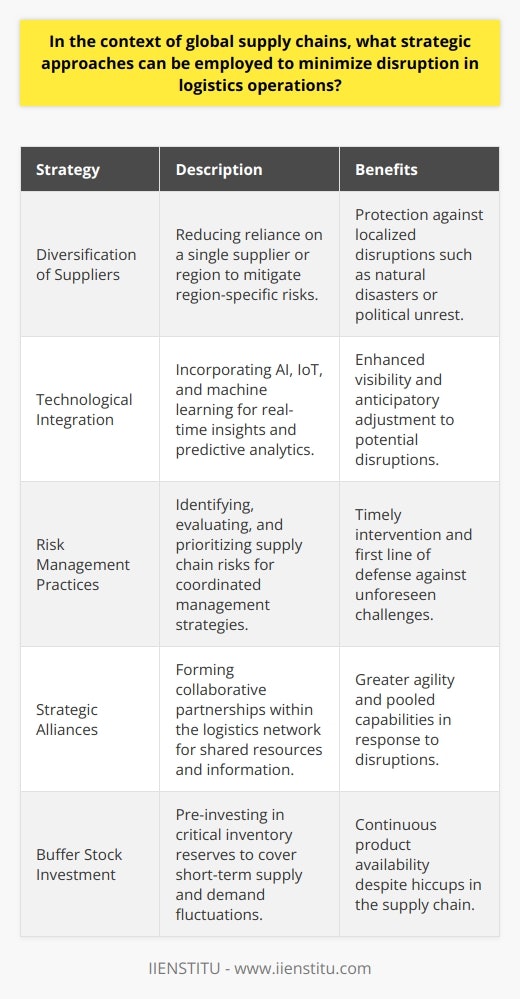 In a dynamic and interlinked global economy, maintaining seamless logistics operations is vital for businesses to sustain growth and competitiveness. Strategic approaches that help in minimizing disruptions in logistics are integral to managing the complexities of global supply chains. One such approach is the diversification of suppliers and procurement sources. Companies can reduce their vulnerability to region-specific risks by not relying on a single supplier or region. This multipronged sourcing strategy provides a hedge against localized issues such as natural disasters or political unrest, which might disrupt operations of single-source suppliers.Another crucial strategy is the digitization and integration of innovative technologies within the logistics framework. By leveraging advancements in machine learning, artificial intelligence (AI), and the Internet of Things (IoT), businesses can gain real-time insights into their supply chain operations. Such technological tools can deliver predictive analytics, enabling firms to anticipate potential disruptions and adjust their strategies in advance. Additionally, with end-to-end supply chain visibility, companies have the ability to swiftly adjust logistics patterns to mitigate the impact of disruptions, facilitating a more resilient supply chain.The formulation and implementation of robust risk management practices cannot be overstated. This comprehensive approach involves not just recognizing potential supply chain risks, but also evaluating and ranking them based on their impact probability. Adopting coordinated strategies to manage these risks is essential for timely intervention and disruption management. Effective risk management acts as the first line of defense against unforeseen supply chain challenges.Establishing strategic alliances forms another cornerstone of a resilient supply chain. Collaborative relationships with other entities in the logistics network can be leveraged to share resources and information, allowing for greater agility. In the face of a disruption, companies with strong partnerships have the advantage of pooled capabilities, which can help in maintaining operations by rerouting supplies and minimizing delays.Pre-investing in buffer stock serves as a key tactical approach, safeguarding against fluctuations and unexpected changes in supply and demand. By maintaining a reserve of critical inventory, companies can weather short-term disruptions without a significant effect on production or service delivery. This proactive measure ensures that despite supply chain hiccups, product availability to customers remains consistent.Employing these strategic approaches in unison can substantially boost the resilience of global supply chains. Not only do they help in mitigating the immediate effects of logistics disruptions, but they also contribute to the longer-term stability and reliability of supply chain networks. In adapting to the challenges of global logistics operations, businesses that are prepared and proactive in implementing such strategies will be better positioned to navigate the complexities of the ever-evolving global market landscape.