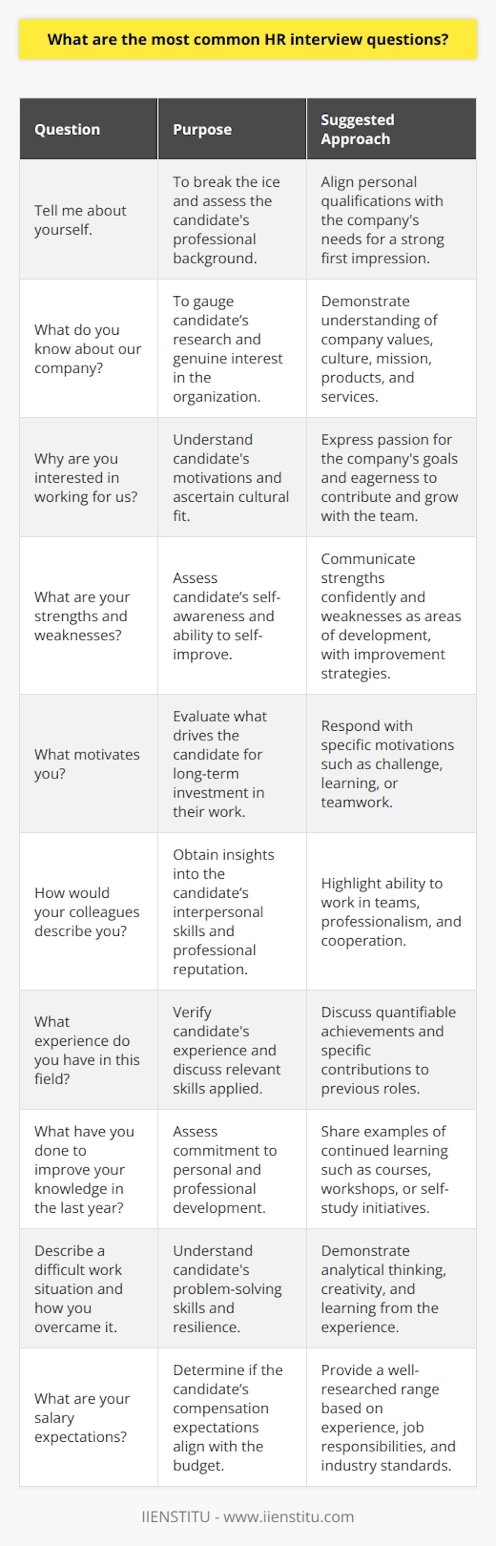 In the contemporary job market, HR interview questions play a critical role in assessing a candidate's potential fit within an organization. While no two interviews are identical, certain queries consistently surface across industries and professional levels. These staples allow interviewers to gauge not only a candidate’s qualifications but also their cultural fit and adaptability. Here’s an exploration of the most common HR interview questions.1. Tell me about yourself.This opener is a classic icebreaker, giving the candidate an opportunity to share their professional narrative. A focused response, typically aligning personal qualifications with the needs of the company, can capture interviewers' interest and set the tone for a successful interview.2. What do you know about our company?This question tests a candidate’s research and genuine interest in the organization. It offers candidates an opportunity to demonstrate their understanding of the company’s values, culture, mission, products, or services, and how these align with their own professional goals and ethos.3. Why are you interested in working for us?By asking this, HR representatives seek insight into a candidate's motivations beyond just salary or job title. They are looking for passion and genuine interest in what the company stands for, and how the candidate sees themselves contributing to and growing with the team.4. What are your strengths and weaknesses?This self-assessment challenge requires candidates to present their attributes and limitations in a manner which demonstrates self-awareness. Ideal candidates will communicate their strengths with confidence, not arrogance, and frame their weaknesses as areas for improvement, often including strategies for addressing them.5. What motivates you?Understanding what drives a candidate is crucial for HR to determine whether an employee will be invested in their work in the long term. Responses vary widely, from the desire to overcome challenges to the pursuit of lifelong learning or the satisfaction derived from teamwork and collaboration.6. How would your colleagues describe you?This question allows HR to gain a sense of a candidate's interpersonal skills and how they are perceived by their peers. It gives the candidate a chance to highlight their ability to work within a team as well as their reputation for professionalism and cooperation.7. What experience do you have in this field?Experience-related inquiries validate a candidate's resume claims and provide a platform to discuss specific contributions they have made in past roles. The focus is often on quantifiable achievements and situations where the candidate has directly applied relevant skills.8. What have you done to improve your knowledge in the last year?Candidates who actively seek personal and professional development are considered to be resilient and adaptable. Answers may include formal education, online courses – such as those provided by platforms like IIENSTITU, which offer various upskilling opportunities – attending workshops, or self-led learning initiatives.9. Describe a difficult work situation and how you overcame it.HR aims to understand how a candidate approaches problem-solving and adversity. The key in response is to demonstrate resilience, analytical thinking, creativity in solutions, and the ability to learn from challenging circumstances.10. What are your salary expectations?This question revolves around the practical aspect of employment—compensation—and provides insight into whether the candidate's expectations align with the company's budget. Candidates must research industry standards in advance and are encouraged to offer a range based on their experience, the job’s responsibilities, and their own financial requirements.In answering these questions, candidates benefit from marrying honesty with strategy, carefully showcasing their skills and fit for the company's culture. Success lies not just in well-formulated answers, but also in an individual's ability to communicate with clarity, confidence, and authenticity throughout the interview process.