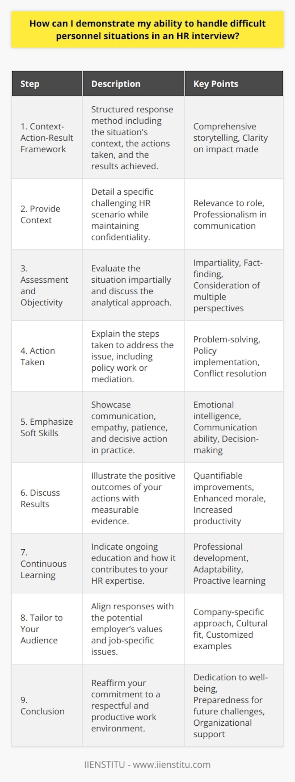 Demonstrating your ability to handle difficult personnel situations in an HR interview requires a structured approach where you clearly explain your methods, thought process, and the outcomes of the situations you have tackled. Here's how you might structure your response:1. **Context-Action-Result Framework**: To give a comprehensive answer, adopt the Context-Action-Result (CAR) framework. First, set the scene by describing a challenging situation you faced. Next, explain what actions you took to resolve the issue. Finally, share the results of your actions.2. **Provide Context**: Begin with specific scenarios where you faced a tough personnel issue. Maybe it was a conflict between team members, an issue of workplace harassment, a problem with employee performance, or handling layoffs. Be sure to present a situation that illustrates your hands-on experience with these sensitive matters. Avoid breaching confidentiality or speaking in a way that may reflect poorly on former colleagues or employers.3. **Assessment and Objectivity**: Discuss how you assessed the situation, making sure to point out how you remained impartial and gathered facts. Emphasize your analytical skills and describe the methods you used, whether they were one-on-one meetings, group discussions, or consultation with legal or ethical guidelines (where relevant). Make it clear that in your role, it was crucial to understand all perspectives before proceeding with a decision.4. **Action Taken**: After laying out the problem and your approach to understanding it, detail the specific steps you took to address the issue. This might include mediation sessions you organized, the disciplinary measures you enacted following company policy, training you recommended, or remedial actions that align with the situation. If you involved in creating or amending policies to prevent similar issues in the future, that would be particularly compelling to mention.5. **Emphasize Soft Skills**: Throughout, be sure to highlight your soft skills. Show how effective communication, empathy, patience, and decisive action – when necessary – played a role in the resolution of the situation. Provide examples of how you listened to all parties involved and maintained openness to different perspectives while keeping professional boundaries.6. **Discuss Results**: Conclude by sharing the impact of your actions. Illustrate how resolving the issue improved team morale, enhanced productivity, or perhaps led to a more inclusive workplace culture. If your intervention resulted in measurable outcomes (e.g., reduced turnover, increased engagement scores), mention these statistics to back up your example.7. **Continuous Learning**: Express how these experiences have further developed your HR acumen, possibly discussing any training or certifications (like those from IIENSTITU) that have extended your skill set. Highlighting continuous education or professional development in HR shows that you are proactive about staying ahead in your field.8. **Tailor to Your Audience**: Make sure to align your examples with the company's values and the specifics of the job you're interviewing for. If you are aware that the organization you are interviewing with has faced similar challenges, it's beneficial to frame your answer in a way that shows you can deal with their specific concerns.9. **Conclusion**: Summarize by reinforcing your commitment to creating a respectful and productive work environment and your adeptness at navigating complex personnel issues should they arise. Indicate that you are well-prepared to handle similar challenges in the future and are committed to the well-being of the organization's workforce.By focusing on real-life situations and the valuable outcomes of your interventions, you can effectively demonstrate your capability to manage difficult personnel situations to your potential employer in an HR interview.