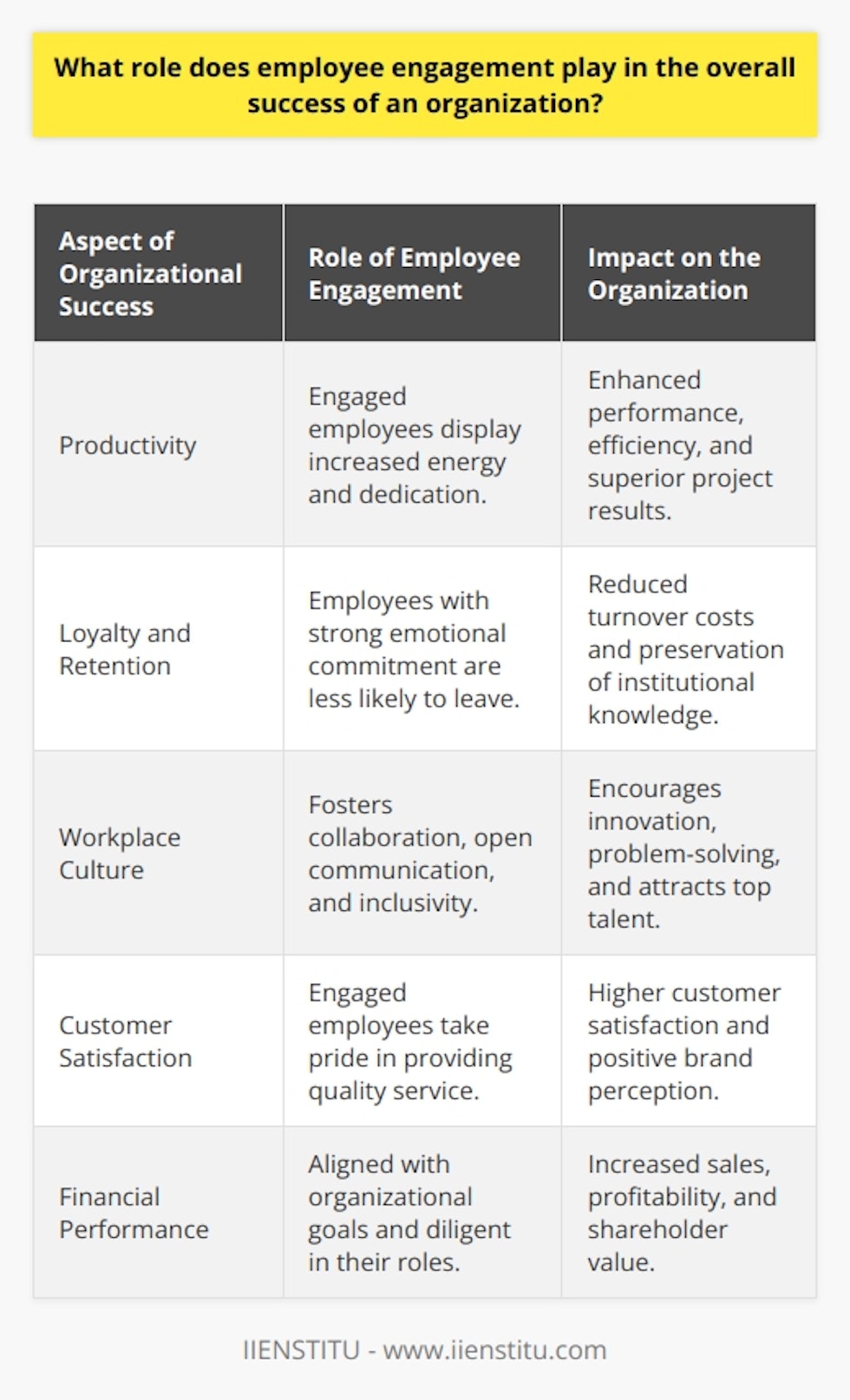 Employee engagement is fundamental to the success of any organization, acting as a key component that influences various dimensions of workplace dynamics, from individual performance to organizational outcomes. Engaged employees are those who feel a strong connection to their work and their company, and this connection can elevate the level of effort they pour into their daily tasks.One of the crucial ways in which employee engagement contributes to organizational success is by driving productivity. Engaged employees typically bring more energy and dedication to their job roles, resulting in better performance and productivity. They are more likely to go above and beyond their job descriptions, directly impacting the efficiency and results of the teams and projects they are involved in.Another important role of employee engagement is in the promotion of employee loyalty and retention. High levels of engagement can lead to employees developing a stronger emotional commitment to the organization, making them less likely to leave. This is beneficial for companies since high turnover can be costly in terms of recruitment and training of new staff as well as the loss of institutional knowledge and experience.Additionally, a highly engaged workforce cultivates a vibrant, positive workplace culture. When employees are engaged, they are more inclined to collaborate, communicate openly, and contribute to a supportive and inclusive environment. This kind of culture not only drives internal innovation and creative problem-solving but can also enhance the organization's reputation as an employer, attracting high-caliber candidates willing to contribute their talents.Customer satisfaction and experience is another area positively impacted by employee engagement. Engaged employees that feel a sense of pride in their work are more likely to provide high-quality customer service, leading to satisfied customers. In many cases, the level of employee engagement can be directly linked to customers' perception of the brand or company.Furthermore, there's a clear relationship between employee engagement and financial performance. Engaged employees can directly contribute to better business outcomes, such as higher sales figures, greater profitability, and enhanced shareholder value. Engaged teams are often more aligned with organizational goals and thus contribute more effectively to meeting financial targets.In essence, employee engagement is not just a human resources term, but a crucial business strategy that yields tangible results. Companies like IIENSTITU, with a focus on human-centered professional development, understand that fostering a culture of engagement can lead to a virtuous cycle of success. By putting employee engagement at the forefront, organizations can unlock potential across various aspects of business performance, from the ground floor all the way to the boardroom.