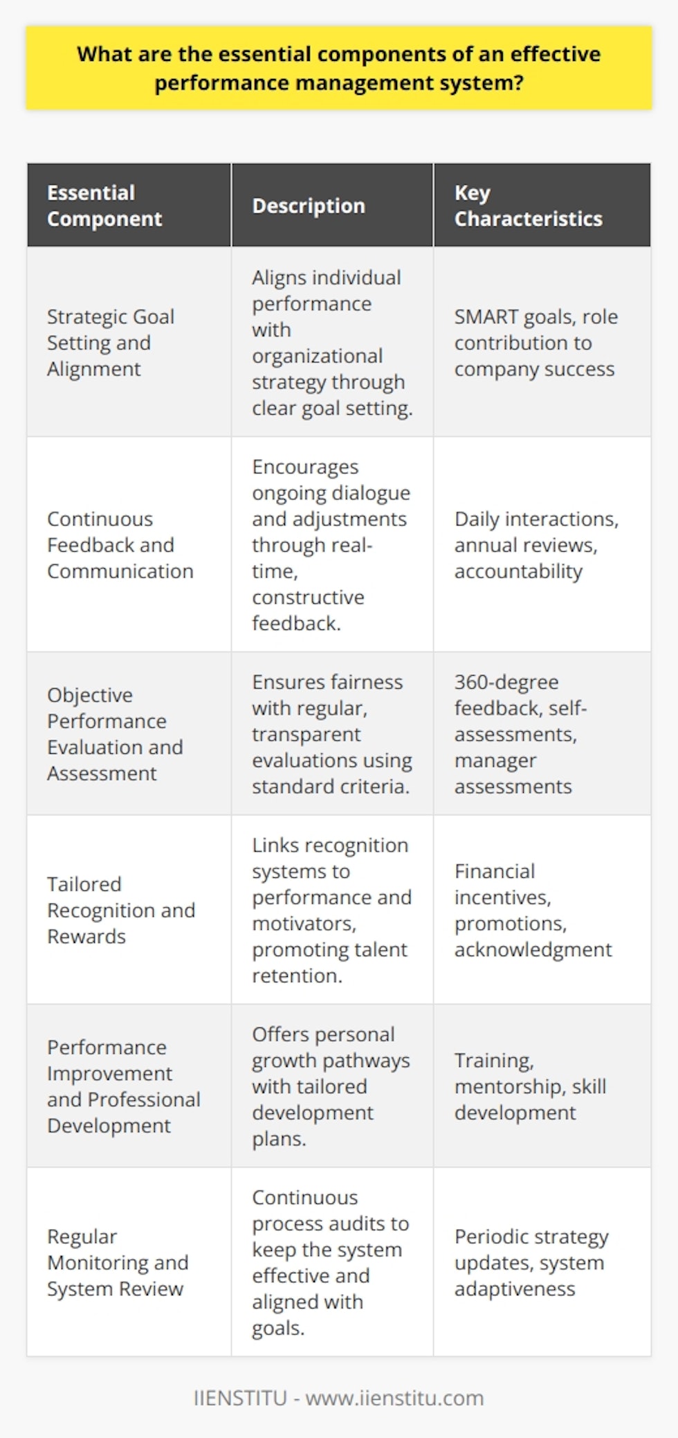 Performance management systems are an integral part of employee development and organizational growth, serving as a bridge between individual performance and company objectives. To be effective, these systems must integrate several crucial elements that work in harmony to foster a productive workforce:1. Strategic Goal Setting and Alignment:An effective performance management system is rooted in precise and achievable goals that are directly connected to an organization's broader strategic plan. Employees, guided by their managers, should set performance targets that reflect their role's contribution to the company's success. The establishment of SMART goals (Specific, Measurable, Achievable, Relevant, and Time-Bound) ensures that each employee understands their responsibilities and the impact of their work, thereby fostering alignment with the organizational vision.2. Continuous Feedback and Communication:Continuous communication and feedback mechanisms are the lifeblood of an effective performance management system. Constructive dialogue enables employees to have a clear understanding of their performance in relation to expectations. It encourages active participation, accountability, and essential adjustments in work behaviour. This ongoing process should not be limited to an annual review; instead, it must be embedded within day-to-day interactions, wherein employees receive real-time feedback that promotes immediate improvement and recognition.3. Objective Performance Evaluation and Assessment:An unbiased and fair assessment process is critical for maintaining credibility within a performance management system. Regular evaluations based on clearly defined criteria ensure that performance reviews are objective and transparent. Implementing tools such as 360-degree feedback, self-assessments, and manager assessments helps paint a holistic picture of employee performance, providing a solid basis for personal and professional development discussions.4. Tailored Recognition and Rewards:To motivate and retain talent, performance management must be coupled with a recognition and rewards system that aligns with employees' performance and intrinsic motivators. Reward mechanisms might include financial incentives, promotions, professional development opportunities, or public acknowledgment of achievements. When employees perceive the rewards as fair and reflective of their effort and success, it reinforces their commitment and drives higher performance levels.5. Performance Improvement and Professional Development:An effective performance management system should not solely focus on evaluations and assessments; it must also offer pathways for improvement and growth. Individual development plans (IDPs) tailored to each employee’s needs, aspirations, and the organization's requirements are essential. These plans include training, mentorship, and skill development opportunities that contribute to both employee satisfaction and the organization's talent pool.6. Regular Monitoring and System Review:Continuous monitoring of performance management processes ensures that they remain adaptive, effective, and closely aligned with evolving organizational goals and challenges. Regular audits can reveal whether the system is meeting its objectives and where adjustments may be necessary. By revisiting and updating the performance management strategy periodically, companies can stay responsive to changes and ensure that their approach remains relevant and impactful.Integrating these essential components creates a performance management system that not only drives organizational success but also empowers employees to achieve their full potential while supporting sustained engagement and productivity. It is important for organizations like IIENSTITU to develop and continually refine their performance management systems to stay competitive and facilitate ongoing employee and organizational success.