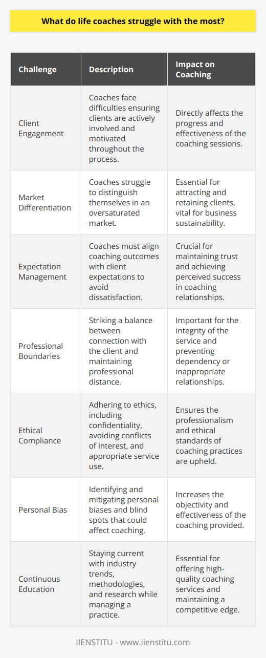 Life coaching, a profession aimed at empowering individuals to achieve their personal and professional goals, comes with a unique set of challenges. One of the most significant hurdles faced by life coaches is maintaining consistent client engagement and commitment. Coaches depend on the proactive involvement of their clients to facilitate progress, which becomes problematic if clients are resistant to change, lack motivation, or are dealing with psychological barriers that hinder their ability to engage fully in the coaching process.In the crowded market of life coaching services, coaches also struggle to stand out. Differentiation is key to success but achieving it is no small feat. Life coaches must effectively communicate their unique approaches, experiences, and areas of expertise to attract and retain clients in a competitive environment overstuffed with promises of personal transformation and success.Another area where life coaches often find difficulty is in setting and managing client expectations. The disparity between what clients hope to achieve and the realistic outcomes that can be provided through coaching may lead to dissatisfaction or a lack of trust in the process. Coaches must work diligently to ensure that clients have a clear, mutual understanding of the coaching journey they’re embarking on together.Professional boundaries must be meticulously established and adhered to in life coaching relationships. Coaches struggle with the balance between forming a deep, empathetic connection with their clients and maintaining the necessary professional distance. This balancing act protects the well-being of both the coach and the client, but misconstruing this dynamic can lead to dependence or inappropriate relationships that compromise the integrity of the coaching.Life coaches are also bound by a stringent code of ethics, which includes maintaining client confidentiality, avoiding conflicts of interest, and ensuring that their services are used appropriately. Navigating ethical dilemmas that arise during coaching engagements can be a significant challenge, especially when faced with situations that are not black-and-white.Confronting personal biases and recognizing one's own blind spots is a perpetual struggle for life coaches. These internal inclinations can impact coaching effectiveness and the ability to provide unbiased guidance. Continuous self-reflection and a commitment to personal growth are required to mitigate the influence of these biases in a coaching engagement.Finally, with the landscape of life coaching constantly evolving, coaches must commit to ongoing education and skill development. Staying abreast of new methodologies, research findings, and industry shifts is necessary for delivering the highest caliber of coaching, but finding the time and resources to do so can be challenging amidst the day-to-day responsibilities of running a coaching practice.In conclusion, life coaching is a rewarding yet formidable profession that entails more than just the application of coaching techniques. The challenges of client engagement, market differentiation, expectation management, professional boundary setting, ethical compliance, personal bias confrontation, and the pursuit of continuous education are all critical components that coaches must address to provide exceptional service and achieve success in their field.