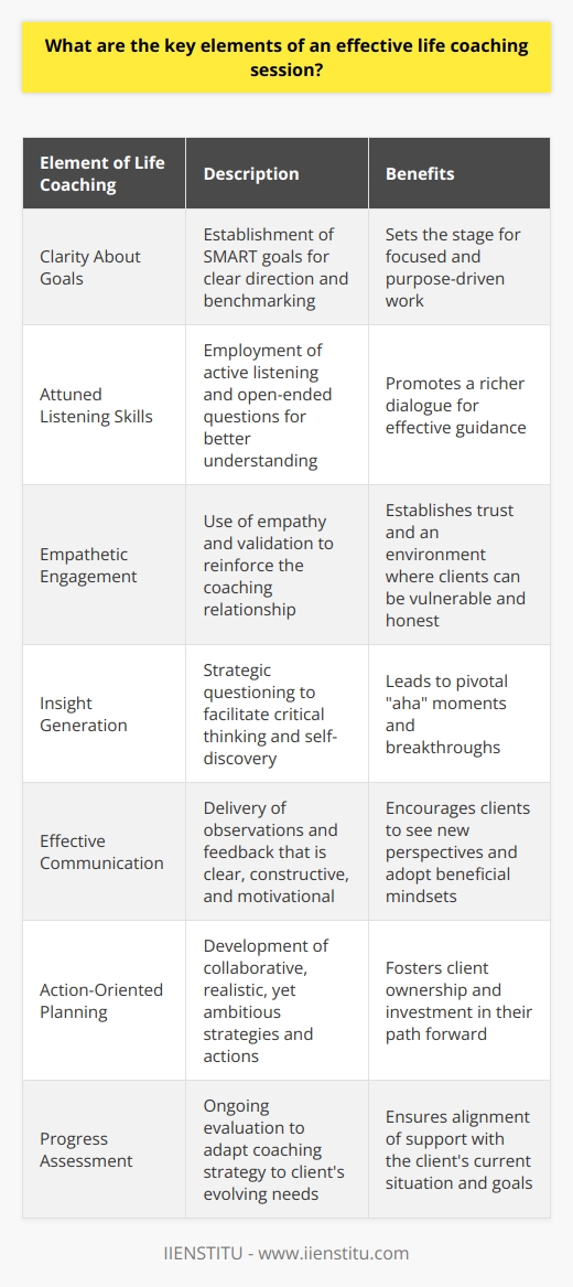 An impactful life coaching session is a carefully orchestrated interaction between the coach and the client, designed to facilitate personal growth, goal attainment, and self-awareness. The effectiveness of such a session is bolstered by several key elements, which when expertly combined, can lead to transformative experiences.These elements include:1. **Clarity About Goals (Preparation and Goal Setting)**:    Before diving into the coaching relationship, clients must have a clear vision of what they want to achieve. During the preparation phase, coaches assist clients in establishing SMART goals that provide both direction and a benchmark for success. This preparatory stage sets the stage for focused, purpose-driven work in subsequent sessions.2. **Attuned Listening Skills (Active Listening and Open Questions)**:    Coaches must master the art of active listening. This comes down to not only hearing the words spoken but also understanding the underlying feelings, concerns, and aspirations of the client. Coupled with the use of open-ended questions, this promotes a richer dialogue and enables the coach to guide the session effectively.3. **Empathetic Engagement (Empathy and Validation)**:    Empathy is a cornerstone of any life coaching engagement, as it reinforces the coach-client relationship. By being empathetic, coaches validate their clients' feelings, which is essential for establishing trust and ensuring an environment conducive to vulnerability and honesty.4. **Insight Generation (Powerful Questioning Techniques)**:    The use of insightful and strategic questions can challenge clients to think critically about their beliefs and behaviors. These powerful questions often lead to aha moments that are pivotal for the client's self-discovery and breakthroughs.5. **Effective Communication (Skillful Feedback and Communication)**:    A coach's ability to convey observations and feedback in a clear, constructive, and motivational manner is vital. The communication must be direct yet supportive, empowering the client to see new perspectives and encouraging them to shift towards more beneficial mindsets.6. **Action-Oriented Planning (Collaborative Action Plans)**:    Action plans convert insights and goals into concrete steps. During sessions, the coach and client work in unison to develop strategies and actions that are both realistic and ambitious. This collaboration ensures that the client feels a sense of ownership and is genuinely invested in their path forward.7. **Progress Assessment (Continuous Evaluation and Support)**:    Ongoing assessment of the client's progress is crucial. Life coaching is a dynamic process, and as clients grow and evolve, their needs may change as well. Regular evaluations allow for adaptability within the coaching strategy, ensuring that the support provided continues to align with the client's current situation.In essence, the core of an effective life coaching session lies in the intricate blend of these elements, which when executed with skill and intention, can elicit profound personal development and fulfillment. Despite the absence of a one-size-fits-all approach, a coach who embeds these elements within their sessions often sees clients achieving significant strides in their journey toward their desired outcomes.