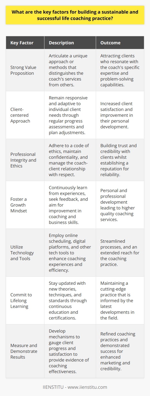 Building a sustainable and successful life coaching practice is a multifaceted endeavor, requiring dedication, adaptability, and a deep understanding of both personal development and business strategies. Here are some key factors for life coaches to consider when striving to establish and maintain a thriving practice.1. Establish a Strong Value PropositionLife coaches must articulate a clear value proposition that distinguishes their services from others. What unique approach or methods do they offer? What specific problems can they solve for their clients? By communicating their unique value, coaches attract clients who resonate with their message and approach.2. Client-centered ApproachAdopting a client-centered approach ensures that the life coach remains responsive and adaptive to individual client needs. This may involve regular check-ins with clients to assess progress, adjust coaching plans, and offer customized resources or exercises. 3. Professional Integrity and EthicsIntegrity is the cornerstone of a successful life coaching practice. Upholding a code of ethics, maintaining client confidentiality, and demonstrating reliability builds trust and credibility. A commitment to professional ethics also involves setting boundaries and managing the coach-client relationship with respect and professionalism.4. Foster a Growth MindsetA life coach must cultivate a growth mindset, not just in their clients but also within themselves. This involves a willingness to learn from experiences, seek feedback, and continuously aim for improvement both in their coaching skills and business acumen.5. Utilize Technology and ToolsHarnessing the power of technology can enhance the coaching experience and the operational efficiency of the practice. From online scheduling tools to digital coaching platforms, utilizing the right technology streamlines processes and can extend the reach of a coaching practice.6. Commit to Lifelong LearningThe field of life coaching is ever-evolving, and staying current with new theories, techniques, and industry standards is vital. This could involve attending workshops, taking courses at institutions like IIENSTITU, reading the latest research, or obtaining additional certifications.7. Measure and Demonstrate ResultsThe ability to measure and demonstrate the effectiveness of coaching interventions is critical. By developing mechanisms to gauge client progress and satisfaction, life coaches can refine their practices and provide concrete evidence of their effectiveness, which can be invaluable for marketing and credibility.By integrating these factors into their practice, life coaches can establish a reputation for excellence, reliability, and effectiveness, thus ensuring the sustainability and success of their life coaching business. Each facet, from client development to professional development and the strategic use of technology, contributes to a holistic strategy for long-term success in the field of life coaching.