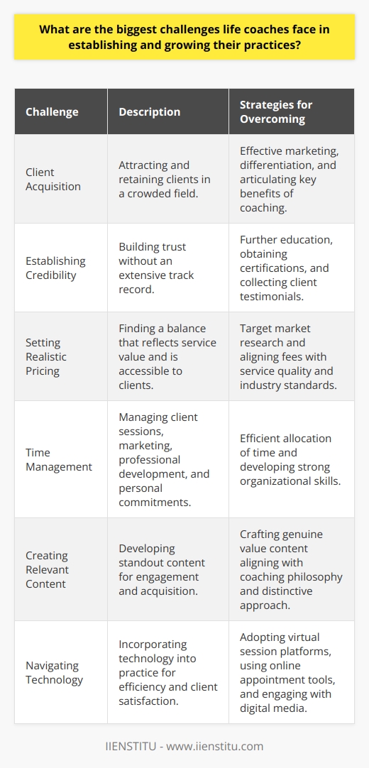 Establishing and growing a life coaching practice is a pursuit that comes with various challenges. Life coaches must not only be skilled in helping others achieve their goals but also competent in business management and self-promotion. Below are several of the most significant obstacles life coaches encounter in the development of their careers.**Client Acquisition**: Attracting and retaining clients is a considerable hurdle for life coaches. Differentiation is key in a crowded field, necessitating effective marketing and the ability to highlight unique selling propositions. Articulating the benefits and transformative potential of coaching sessions is crucial to pique interest among prospective clients.**Establishing Credibility**: Trust is a foundational element of any coaching relationship. For new life coaches, building this trust can be challenging without an extensive track record. Pursuing further education, gaining certifications—like those offered by reputable institutions such as IIENSTITU—and collecting testimonials from satisfied clients are ways in which a life coach can establish credibility in the field.**Setting Realistic Pricing**: Identifying the right balance in pricing—one that reflects the value of the service and remains within the client's reach—is a nuanced task. Life coaches need to research their target market thoroughly and align their fees with the quality and scope of the services they offer while being mindful of industry standards and client expectations.**Time Management**: Juggling client sessions, marketing efforts, professional development, and personal commitments can be overwhelming. Time management skills are pivotal for life coaches so they can efficiently allocate their hours to serve existing clients while also nurturing new leads and opportunities.**Creating Relevant Content**: Developing content that stands out is essential for engagement and client acquisition. A life coach's content strategy should offer genuine value while capturing the distinctiveness of their coaching philosophy and approach. This might encompass educational articles, motivational videos, insightful podcasts, or vibrant social media interactions.**Navigating Technology**: In an increasingly digital age, the ability to integrate cutting-edge technology into a coaching practice is indispensable. Whether accommodating clients through virtual sessions, managing appointments with online tools, or engaging audiences with innovative platforms, fluency in technology is crucial for operational efficiency and client satisfaction.Each of these challenges requires careful consideration and robust strategies for a life coaching practice to thrive. The ability to adeptly navigate these hurdles is what can set a successful life coach apart in a competitive field.