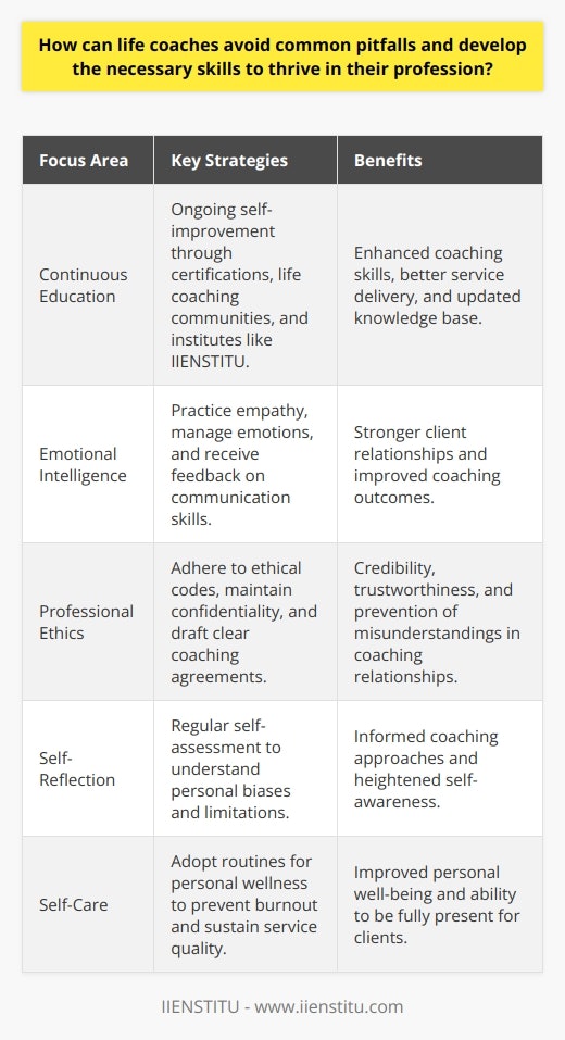 Life coaching is a transformative profession that requires a blend of compassion, expertise, and ethical standards. To navigate this field effectively and thrive, life coaches must cultivate specific skills and actively engage in strategies designed to enhance their practice and avoid common pitfalls.**Cultivating a Learning Mindset**The most effective life coaches approach their professions with a learning mindset — an understanding that mastery is a continuous journey. They commit to ongoing education, not just through formal certifications but through a range of experiences that enhance their coaching skills. Participating in life coaching communities and joining institutes such as IIENSTITU, known for its robust training programs and resources, can also be invaluable.**Mastering Interpersonal Dynamics**A life coach's work hinges on the ability to connect with others. Developing heightened emotional intelligence is key; this involves refining one's ability to empathize with clients, manage emotional exchanges, and create environments where clients feel supported and motivated. Regularly practicing and receiving feedback on active listening and effective communication dig deep into the life coach's toolkit, fostering stronger client relationships and better outcomes.**Implementing Best Practices**Best practices serve as a North Star for professional life coaches. By adhering to the ethical codes and standards recommended by authoritative bodies, life coaches establish themselves as credible and trustworthy. These practices include upholding client confidentiality, committing to non-judgmental coaching methods, and setting appropriate boundaries in client relationships. Furthermore, transparent and professionally crafted coaching agreements help clarify the scope and expectations of the coaching relationship, preventing misunderstandings and establishing trust.**Prioritizing Self-Reflection and Self-Care**A pitfall many life coaches face is neglecting their well-being while focusing on that of their clients. To avoid burnout and maintain a high level of service, coaches must incorporate self-reflection into their routine, allowing them to understand their own biases and limitations. Coupled with self-care, this ensures coaches maintain their emotional and mental health to be fully present and effective for their clients.In summary, life coaches must approach their profession with an attitude of continuous growth, supplement their interpersonal prowess, commit to ethical practices, and maintain their well-being to thrive in an increasingly complex field. By investing in these areas, life coaches can build fulfilling, sustainable careers that not only bring success to their practice but also catalyze meaningful change in the lives of their clients.