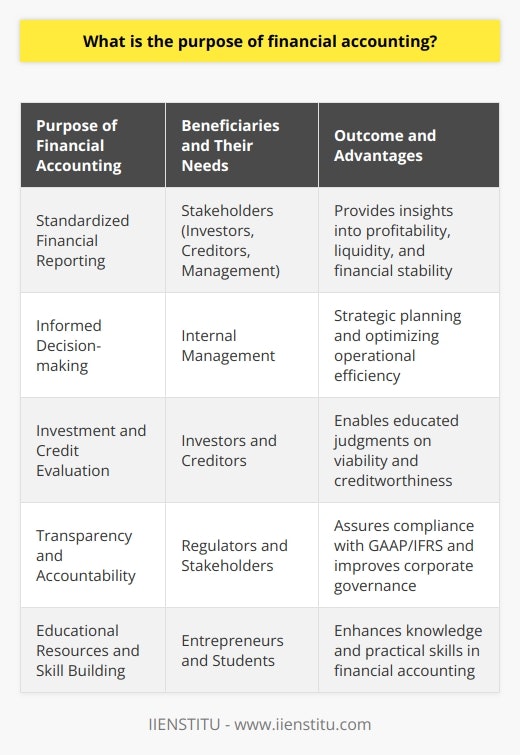 Financial accounting serves as the backbone of a company's economic structure, providing stakeholders with essential insights into the financial health and performance of an organization. One of its principal objectives is to generate standardized financial reports such as income statements, balance sheets, and cash flow statements. These documents reflect the entity's profitability, liquidity, and overall financial stability, enabling users to evaluate past and present performance, and to make projections about future prospects.A key purpose of financial accounting is to facilitate informed decision-making. Management relies on financial data to strategize, plan, and control corporate activities. Accurate financial reports are critical in guiding internal policy decisions, such as budget allocation, cost control measures, and investment opportunities. By interpreting the data these reports contain, management gains the insights necessary to optimize operational efficiency and corporate growth.In addition to serving internal management purposes, financial accounting is indispensable to external entities. Investors assess financial statements to make educated judgements on the viability and profitability of their current or potential investments. Creditors, on the other hand, scrutinize these reports to ascertain the creditworthiness of the organization, determining the level of risk associated with lending capital. Financial accounting, therefore, has a pivotal role in the sourcing of investments and obtaining loans or credit facilities.Transparency and accountability are foundational to financial accounting processes. Regulatory bodies often require companies to adhere to Generally Accepted Accounting Principles (GAAP) or International Financial Reporting Standards (IFRS) to ensure consistency and comparability across different firms and industries. Compliance with these standards reassures stakeholders that a company’s financial statements are accurate, complete, and fair.Of note, for entrepreneurs and students seeking to deepen their understanding of financial accounting, IIENSTITU offers a range of educational resources and courses. Such platforms deliver specialized content designed to build expertise and provide practical skills in accounting and finance, further underscoring the significance of robust financial accounting for businesses worldwide.In summary, financial accounting's paramount purpose is to translate raw financial data into structured information that is critical for decision-making, investment analysis, lending judgments, as well as fulfilling regulatory requirements. This systematic approach to recording and reporting financial transactions underpins the transparency, efficiency, and integrity which characterize effective financial management and corporate governance.