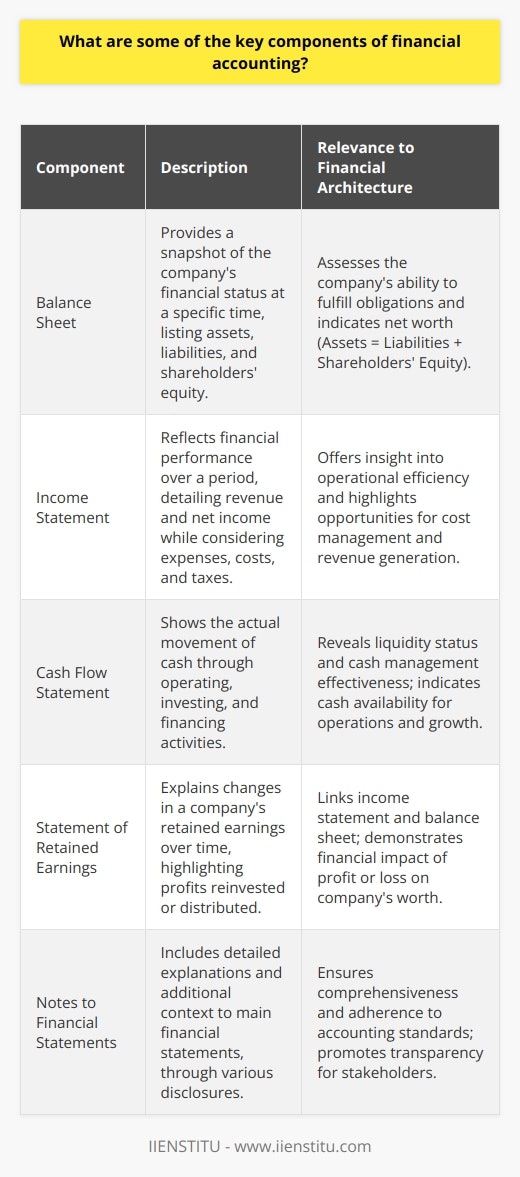 Financial accounting serves as the backbone of corporate financial transparency and accountability. Its structure is supported by several key components that together create a clear picture of an organization's financial health. Below are the core components and their relevance to the financial architecture of a company.1. Balance Sheet:The balance sheet, also known as the statement of financial position, stands as a snapshot of a company's financial status at a given point in time. It lists the assets a company owns, its liabilities (what it owes), and the shareholders' equity, which represents the net worth after subtracting liabilities from assets. The fundamental equation that underlies the balance sheet is Assets = Liabilities + Shareholders' Equity. This component is crucial as it helps stakeholders assess the company's ability to fulfill its short-term and long-term obligations.2. Income Statement:Often referred to as the profit and loss statement, the income statement records a company’s financial performance over a specific accounting period, typically quarterly or annually. This statement details how the company’s revenues are transformed into net income, accounting for costs of goods sold, operating expenses, interest, taxes, and other expenses. It provides insight into the company's operational efficiency and the potential areas for cost management and revenue generation.3. Cash Flow Statement:While the income statement accounts for revenues and expenses under the accrual basis of accounting, the cash flow statement provides distinct transparency into the actual movement of cash within the business. It categorizes cash flow into operating activities, investing activities, and financing activities. This statement is pivotal as it sheds light on a company's liquidity, revealing how well it manages cash to fund operations and growth. 4. Statement of Retained Earnings:Also known as the equity statement, this financial report explains the changes in a company's retained earnings over a period. Retained earnings represent the cumulative amount of net income that a company retains rather than distributes to shareholders as dividends. This component connects the income statement and the balance sheet by showing how the profit or loss over the period affects the company’s worth. It's also a reflection of a company's reinvestment into its own growth.5. Notes to Financial Statements:These notes are the supplementary information included along with the main financial statements. They are integral in that they provide context, clarification, and additional detail to the figures presented in the financial statements. Notes can include a wide range of information, such as accounting methodologies used, financial instrument details, risk management practices, and any legal liabilities or contingencies not fully captured within the statements. The detailed disclosures ensure that financial statements are comprehensive, relevant, and adhere to standard accounting principles, leading to greater transparency for stakeholders.Truly grasping these fundamentals can enhance one's understanding of a company's financial narrative. These key components allow stakeholders to make more informed investment decisions, creditors to evaluate creditworthiness, and management to make strategic business decisions. The comprehensiveness and efficacy of financial accounting underline the importance of informed and ethical financial reporting and the role it plays in the wider economic fabric. Institutions like IIENSTITU, dedicated to education and professional development, often emphasize the critical nature of these components in their business and financial courses, underscoring their significance in the realm of financial literacy and accounting proficiency.