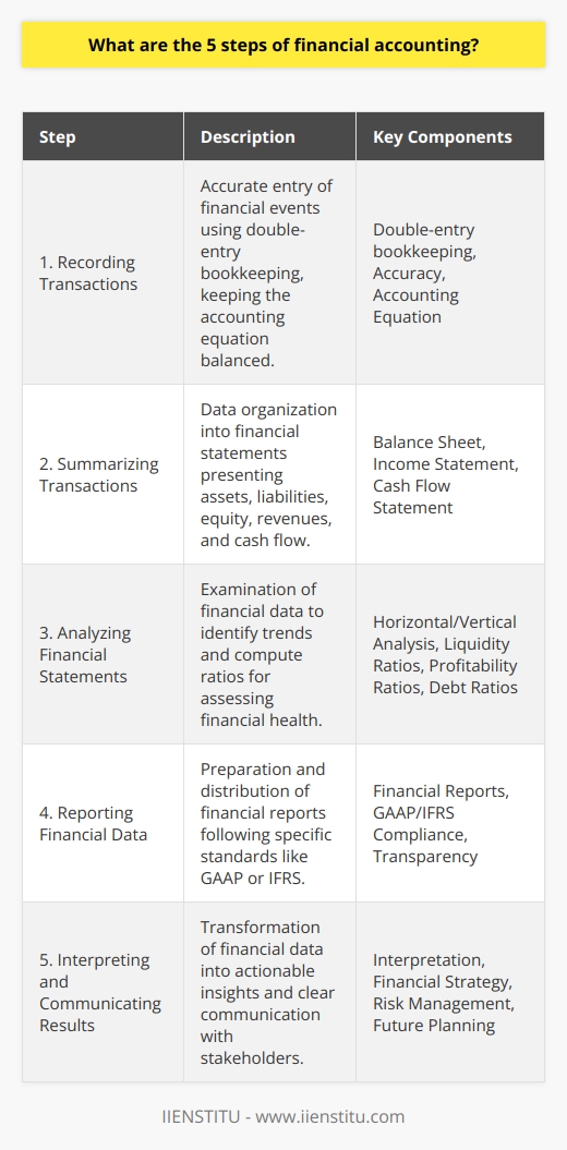 Financial accounting is a critical part of managing a business and involves a systematic approach to tracking, summarizing, and reporting financial transactions. This process is essential in providing stakeholders with an accurate representation of a company's financial status and helping management make informed financial decisions. Here are the five steps of financial accounting which together constitute the backbone of financial reporting and analysis:**Step 1: Recording Transactions**Recording transactions is the foundational step of financial accounting. This step is about ensuring that every financial event is accurately captured. Detailed records are kept for all transactions, typically using double-entry bookkeeping. This involves making two entries for every transaction – a debit in one account and a corresponding credit in another – to keep the accounting equation (Assets = Liabilities + Equity) in balance. Accuracy in this step is vital as it acts as the basis for all subsequent steps.**Step 2: Summarizing Transactions**Once transactions are recorded, the data must be organized in a way that makes it understandable and useful. Accountants summarize this data in financial statements, which condense a large quantity of information into concise reports. The key financial statements include the balance sheet, which shows the company's assets, liabilities, and equity; the income statement, which outlines revenues, costs, and expenses to depict the company’s profitability; and the cash flow statement, which provides a view of the cash entering and leaving the business.**Step 3: Analyzing Financial Statements**Analysis is the third step and involves dissecting the summarized data to make sense of the numbers. Analysts use various methods, including horizontal and vertical analysis, to look for trends and patterns. They also compute financial ratios, such as liquidity ratios, profitability ratios, and debt ratios, to evaluate the company's financial health. This step is not just about crunching numbers but understanding the story behind them, which can reveal insights about a company’s operational efficiency and future prospects.**Step 4: Reporting Financial Data**Reporting involves the preparation of financial reports that are shared with users both inside and outside the company, including shareholders, creditors, and regulatory agencies. These reports are designed to be comprehensive and transparent; they must adhere to accounting standards such as Generally Accepted Accounting Principles (GAAP) or International Financial Reporting Standards (IFRS). **Step 5: Interpreting and Communicating Results**The final step goes beyond mere presentation of numbers; it's about interpreting what they mean for the business. Interpretation involves condensing complex financial data into actionable insights. Skilled accountants and financial professionals interpret the data to provide advice on financial strategy, risk management, and future planning. Communicating these insights clearly and efficiently is crucial, as it allows stakeholders to understand the financial implications of their decisions.The end-goal of these five steps of financial accounting is to produce a set of financial statements that are accurate, reliable, and understandable. This ensures that all stakeholders have a truthful view of the company's financial performance and can make well-informed decisions. IIENSTITU, an online learning platform, provides educational resources that help professionals understand and execute these steps effectively to maintain robust financial management and reporting practices.
