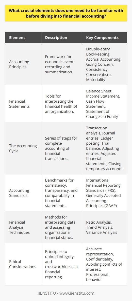 Financial accounting is a specialized branch of accounting that tracks a company's financial transactions. To truly master financial accounting, one must grasp several critical elements that form its backbone. This knowledge is vital for anyone seeking to become proficient in financial analysis and decision-making. Below are the crucial elements one needs to be familiar with:### Accounting PrinciplesAt the core of financial accounting are the accounting principles, which serve as the framework for recording and summarizing economic events. Key principles include:- **Double-entry Bookkeeping**: Every financial transaction affects at least two accounts, ensuring the accounting equation (Assets = Liabilities + Equity) remains balanced.- **Accrual Accounting**: Revenues and expenses are recognized when they are earned or incurred, not necessarily when cash is exchanged.- **Going Concern**: It assumes that an entity will continue operating in the foreseeable future.- **Consistency**: Organizations should apply accounting policies consistently across periods to ensure comparability.- **Conservatism**: Caution should be exercised to avoid overstatement of assets and income.- **Materiality**: Information is material if its omission or misstatement could influence the decision-making process of users.### Financial StatementsProficiency in financial accounting requires the ability to interpret the following primary financial statements:- **Balance Sheet**: Provides a snapshot of an organization’s financial position at a specific point in time.- **Income Statement**: Illustrates the company's profitability over a given period.- **Cash Flow Statement**: Shows the inflow and outflow of cash, indicating the company's liquidity.- **Statement of Changes in Equity**: Explains the changes in a company's equity throughout the reporting period.### The Accounting CycleThe accounting cycle is a series of steps taken to properly account for all financial transactions. This cycle includes:- Identifying and analyzing transactions.- Making journal entries.- Posting to the ledger.- Preparing a trial balance.- Making adjusting entries.- Preparing adjusted financial statements.- Closing temporary accounts.### Accounting StandardsA solid understanding of accounting standards is necessary to ensure that financial statements are comparable, transparent, and consistent. These standards include:- **International Financial Reporting Standards (IFRS)**: Used in many countries worldwide for cross-border consistency.- **Generally Accepted Accounting Principles (GAAP)**: The common set of accounting principles in the United States.### Financial Analysis TechniquesAnalytical skills are crucial for dissecting financial statements and deriving meaningful conclusions. Important techniques include:- **Ratio Analysis**: Assesses the financial health of a company by extracting insights from its financial statements.- **Trend Analysis**: Compares financial data over multiple periods to identify patterns.- **Variance Analysis**: Involves comparing actual outcomes to planned or expected outcomes.### Ethical ConsiderationsStrong ethical standards are essential in financial accounting to ensure trust and integrity in financial reporting. Ethical considerations include:- Accurately representing information.- Maintaining confidentiality.- Avoiding conflicts of interest.- Upholding professional behavior.By understanding these foundational elements, including principles, statements, cycles, standards, techniques, and ethics, one is well-equipped to delve into the nuanced realm of financial accounting. A comprehensive grasp of these topics is a prerequisite for providing precise financial information, enabling strategic decisions, and fostering a transparent financial environment. These are the building blocks that allow financial professionals to contribute decisively to the success and sustainability of businesses.