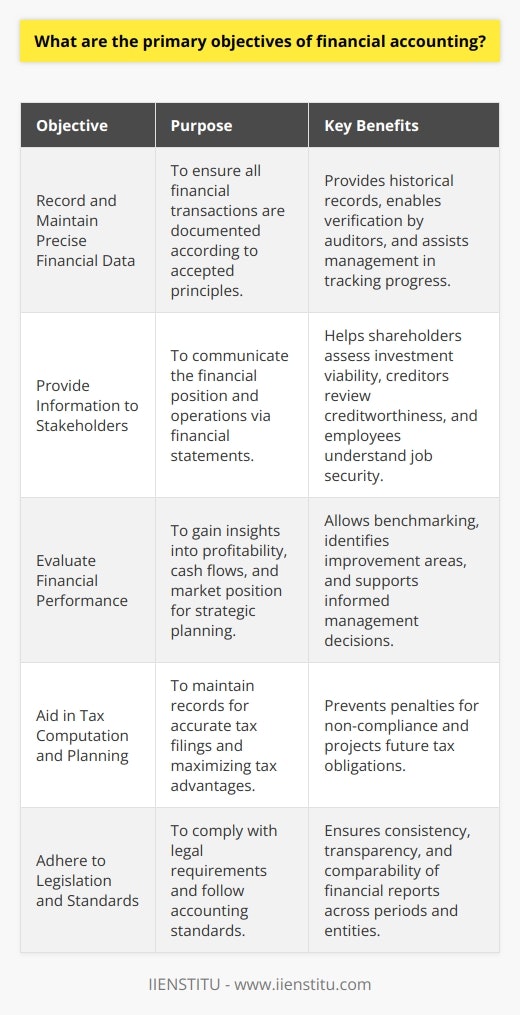 Financial accounting serves as the backbone of a company's economic transparency and accountability. The primary objectives of financial accounting are critical to the integrity of financial reports, the trust of investors, and the overall functioning of capital markets.The first objective is to record and maintain precise financial data. Accurate accounting ensures that all financial transactions are documented according to universally accepted accounting principles. Financial data that is properly accounted for provides a historical record of an entity's financial activities, enabling auditors to verify financial statements and managers to track progress and performance.Providing financial information to stakeholders is another chief goal. Financial statements, including the balance sheet and income statement, supply stakeholders with a clear snapshot of the organization's financial position and operations. Shareholders, for instance, might use this information to determine whether a company is a sound investment. Creditors may assess the company’s creditworthiness, while employees could be interested in understanding the company's profitability and safety of their jobs.Evaluating financial performance is equally crucial. Financial accounting gives insights into profitability, cash flows, and market position, delivering a framework for strategic planning and management. Analyzing the company's financial statements allows for benchmarking against industry standards and past performance, highlighting areas for potential improvement.Furthermore, financial accounting is an essential tool aiding in tax computation and planning. By maintaining comprehensive records and documenting all transactions, organizations can accurately file tax returns, maximize tax advantages, and avoid penalties for non-compliance. Correct accounting also aids in projecting future tax obligations, which is crucial for long-term financial strategy.Lastly, adherence to legislation and standards is an objective that cannot be understated. In many jurisdictions, companies are required by law to prepare and present financial statements in certain ways. Accounting standards dictate the methods and principles to follow, which ensures that financial reports are consistent, transparent, and comparable across different periods and entities. Compliance fosters trust and reliability, which are the bedrock of financial markets and investor confidence.In fulfilling these objectives, financial accounting not only underpins informed decision-making but also fortifies ethical business practices and corporate governance. The data generated through sound financial accounting is invaluable to both internal and external parties interested in the health and direction of a business, making it an indispensable aspect of any successful organization.