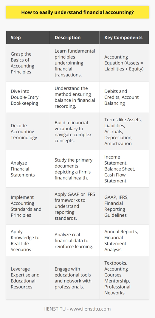 Understanding financial accounting requires a systematic approach, combining theoretical knowledge with practical application. Here is how you can easily understand financial accounting by breaking down the process into more digestible parts.**1. Grasp the Basics of Accounting Principles**Start by learning the fundamental accounting principles that provide the frame of reference for financial transactions. This knowledge includes the foundational 'accounting equation', which states that Assets = Liabilities + Equity, highlighting the relationship between a company's resources and its financial obligations and ownership interests.**2. Dive into Double-Entry Bookkeeping**Financial accounting is based on the double-entry bookkeeping system, where each financial transaction affects at least two accounts. One account is debited, and another is credited for every transaction, ensuring the books are always balanced. Understanding this concept is pivotal to grasping the mechanics of financial recording.**3. Decode Accounting Terminology**The language of finance is filled with specific terms and concepts. Build your vocabulary around words like assets, liabilities, equity, revenues, and expenses. Understanding these will make it easier to navigate through more complex concepts like accruals, which represent earnings or expenses that haven't yet been realized in cash form, and both depreciation and amortization, which spread the cost of an asset over its useful life.**4. Analyze Financial Statements**Learning about the financial statements — income statement, balance sheet, and cash flow statement — is crucial. Each has different information and serves various purposes:- The income statement provides an overview of revenue and expenses, highlighting the firm's profitability.- The balance sheet offers a snapshot of the company's financial position at a single point in time, showing assets, liabilities, and equity.- The cash flow statement explains the changes in cash and cash equivalents, dividing cash flows into operating, investing, and financing activities.**5. Implement Accounting Standards and Principles**A solid understanding of Generally Accepted Accounting Principles (GAAP) or International Financial Reporting Standards (IFRS) ensures you can comprehend and apply the standards that govern financial reporting. These frameworks offer guidelines and best practices for financial accounting, ensuring consistency and comparability across different entities' financial statements.**6. Apply Knowledge to Real-Life Scenarios**Reinforce your learning by applying accounting concepts to real-life cases. Go through the annual reports and financial statements of public companies, observe how they report financial information, and practice analyzing this data. This not only helps solidify your understanding but also provides insights into how accounting principles support business decision-making.**7. Leverage Expertise and Educational Resources**Continuous education is key to mastering financial accounting. Resources like textbooks, accounting courses offered by institutions like the IIENSTITU, reputable online platforms, and connections with industry professionals can all serve as valuable tools in your learning journey. Don’t shy away from asking questions and seeking mentorship; the insights from experienced professionals can prove invaluable.By approaching financial accounting with a structured learning method, a dedication to building from the basics to more complex concepts, and a desire to continually engage with real-world examples, the subject becomes less intimidating and far more interesting and accessible.